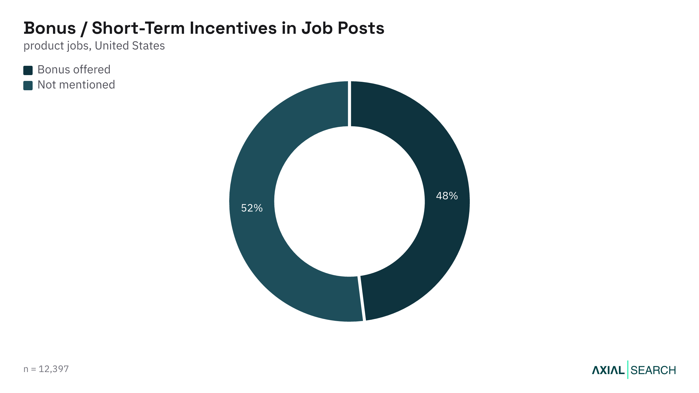 Share of AI product job postings that mention a bonus in the US, 2026