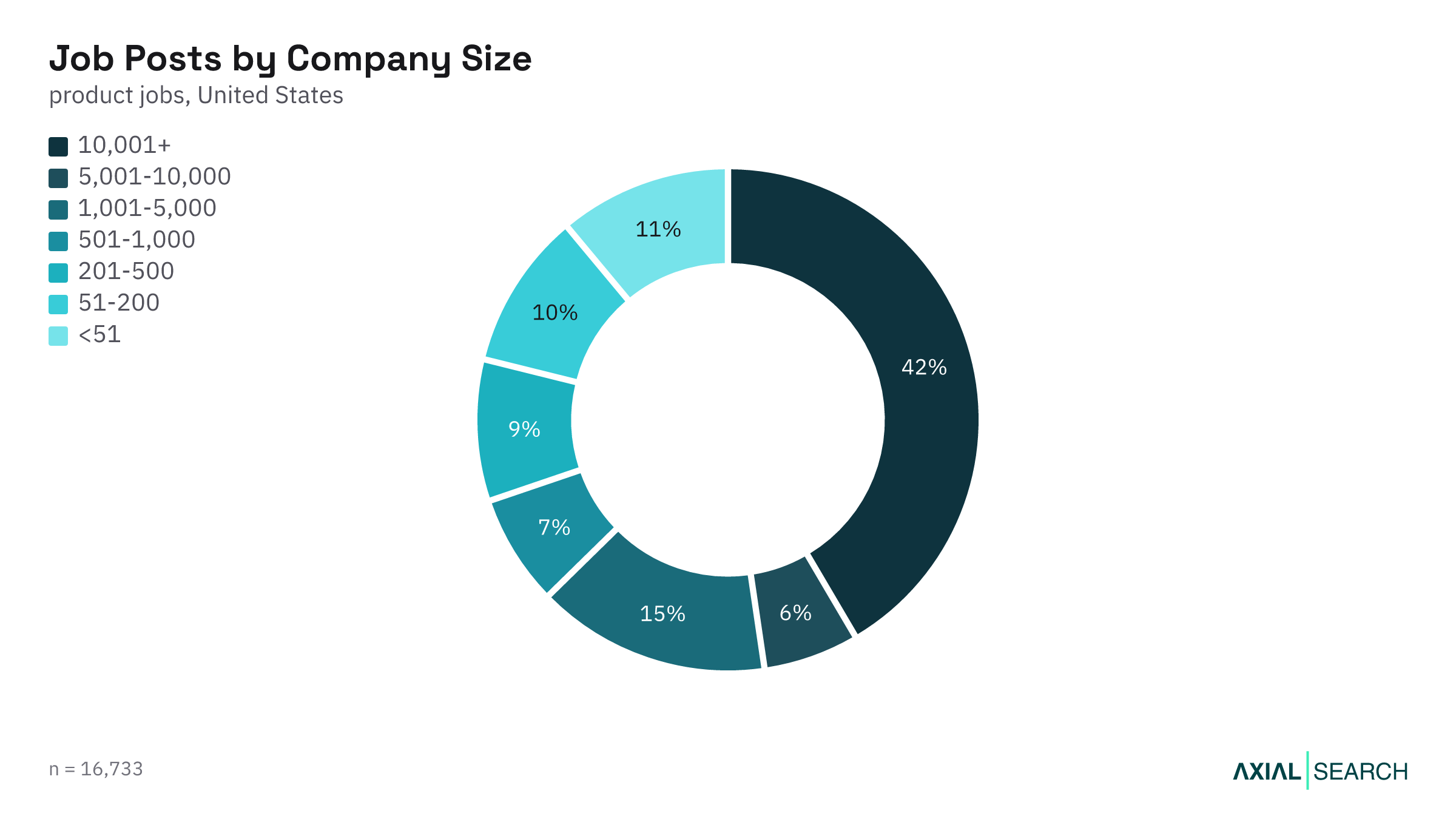 AI product jobs by hiring company size in the US, 2026