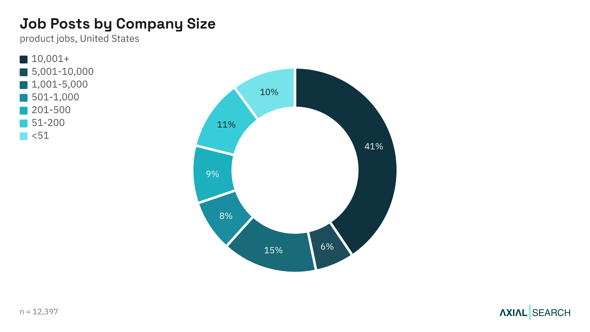 AI product jobs by hiring company size in the US, 2026