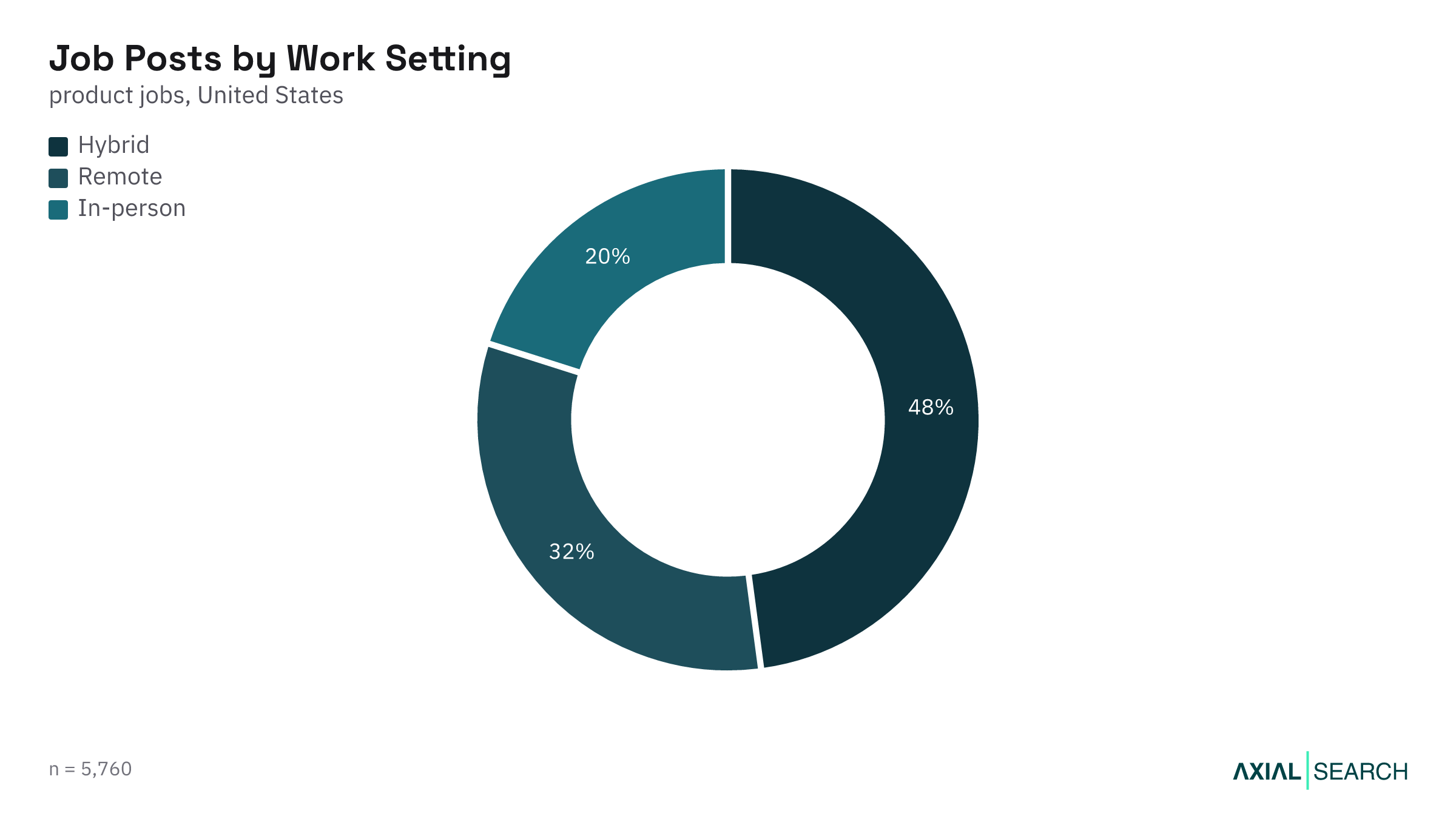 AI product jobs by work setting (remote, hybrid, on-site) in the US, 2026