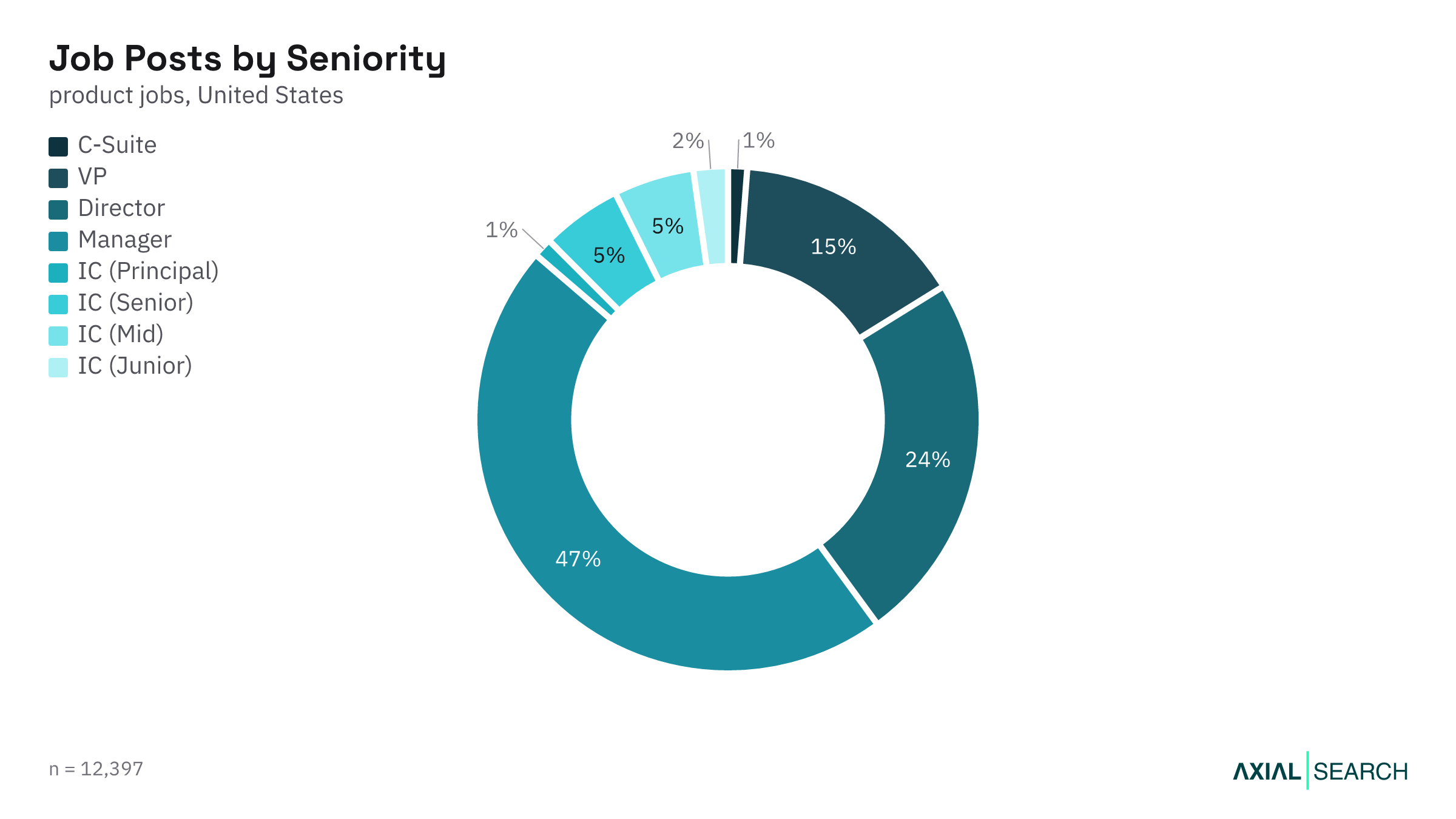 AI product jobs by seniority level in the US, 2026