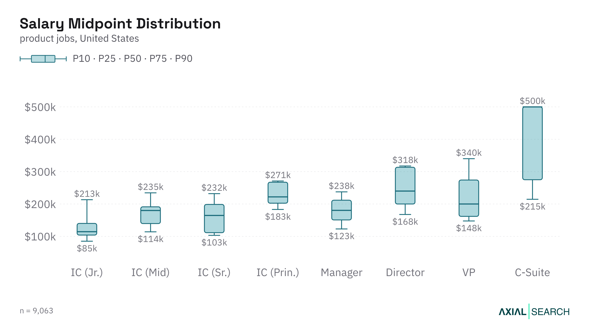 AI product salary by seniority level in the US, median and quartile range, 2026