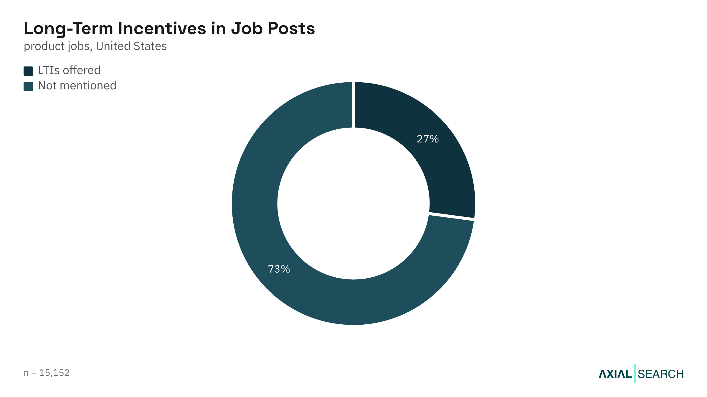 Share of AI product job postings that mention equity or long-term incentives in the US, 2026