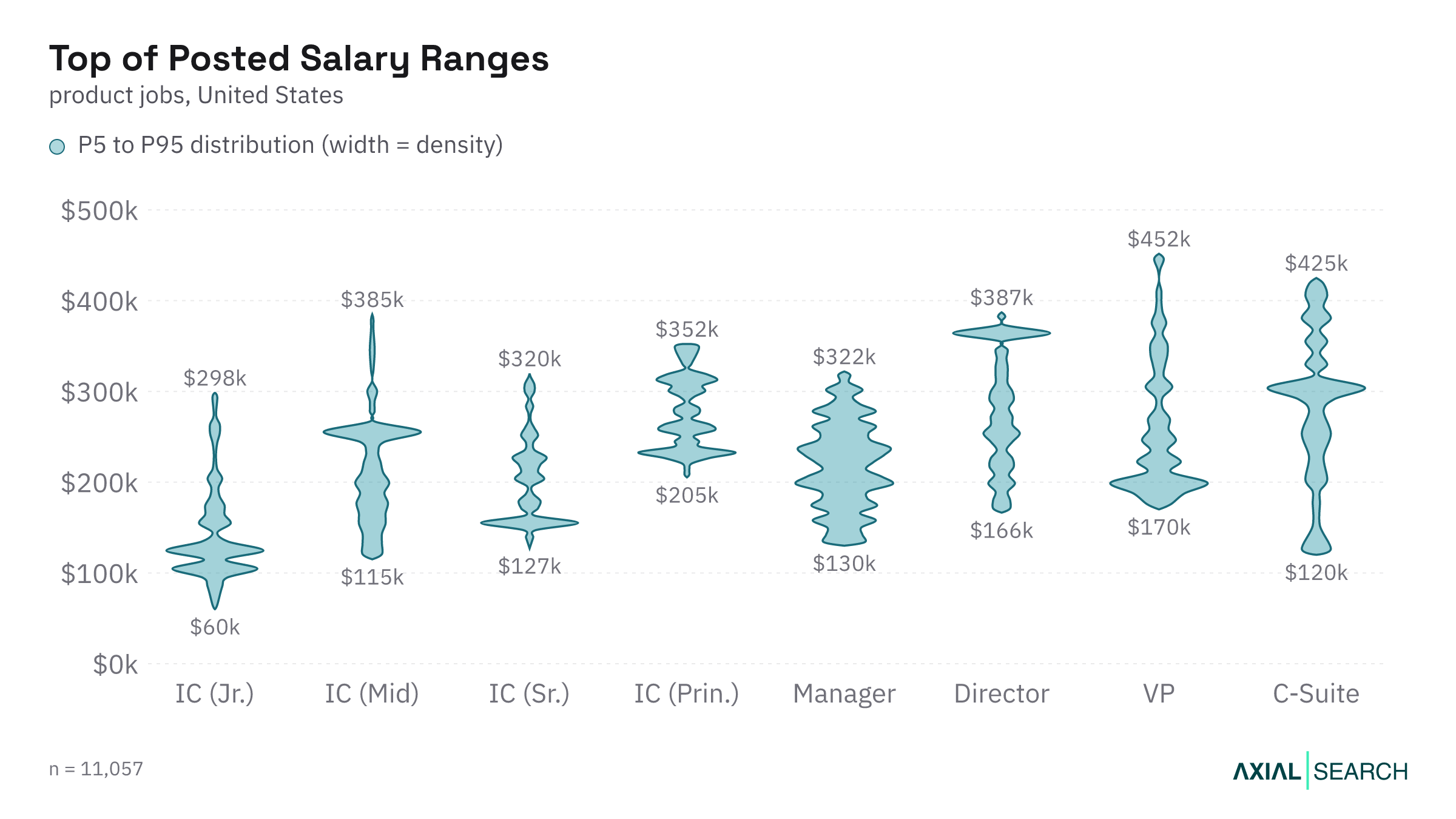 Top of the posted AI product salary range by seniority in the US, 2026