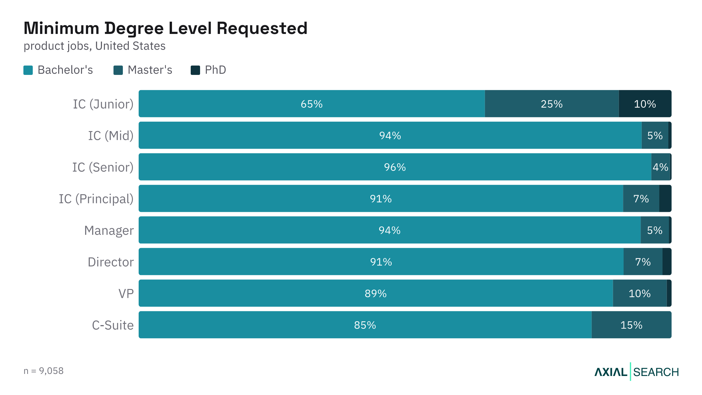 Degree requirements for AI product jobs by seniority level in the US, 2026