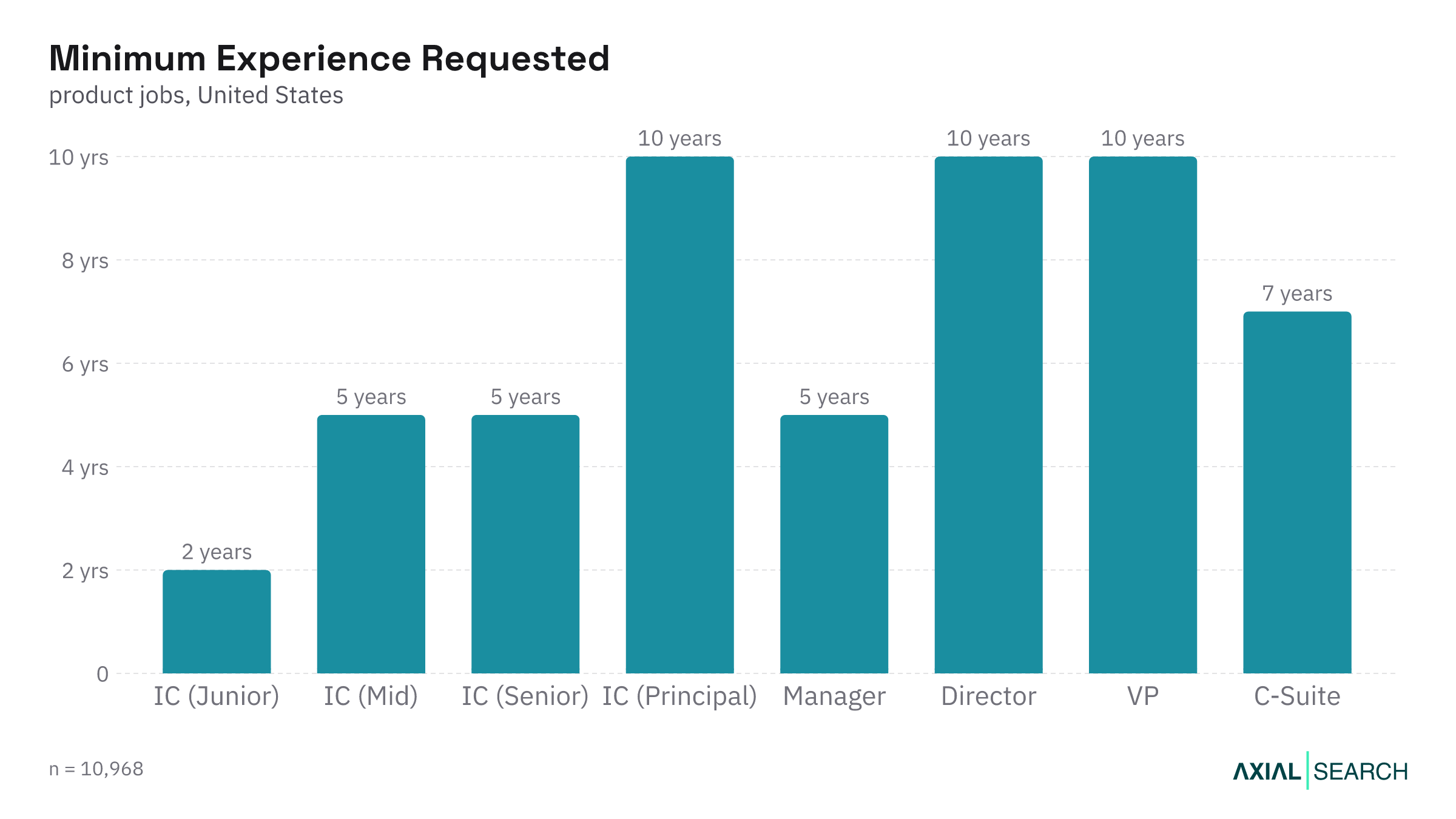 Median years of experience required for AI product jobs by seniority in the US, 2026