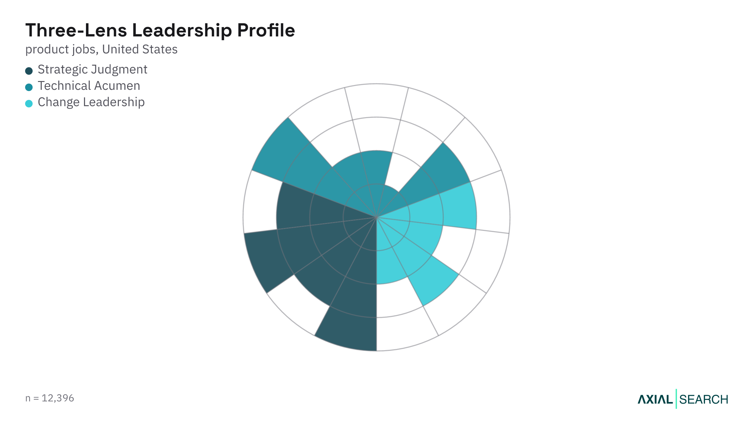 AI product leadership capability profile using the Three-Lens Leader framework, US, 2026