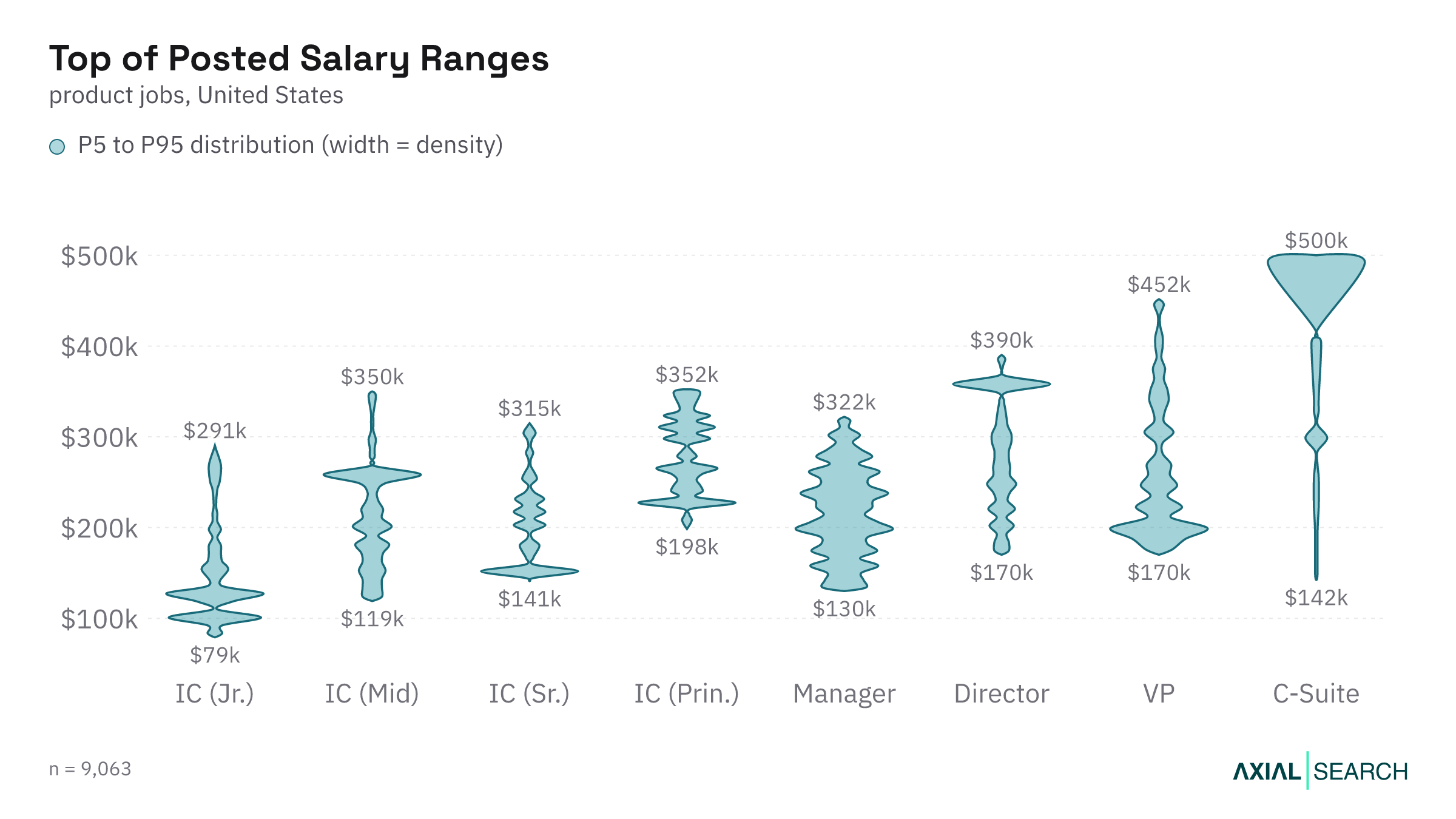 Top of the posted AI product salary range by seniority in the US, 2026