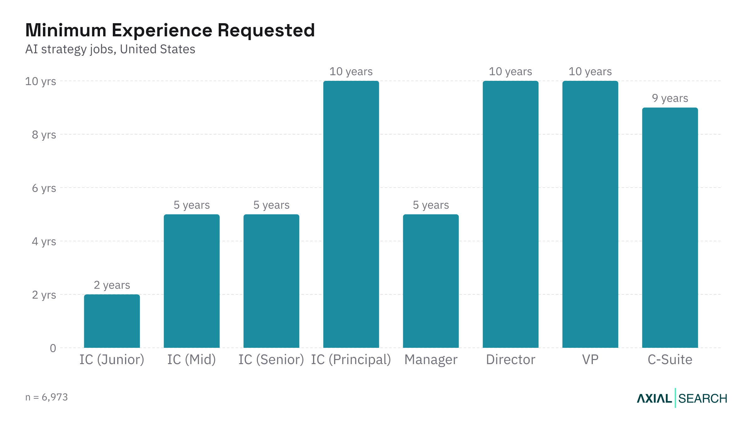 Median years of experience required for AI Strategy jobs by seniority in the US, 2026