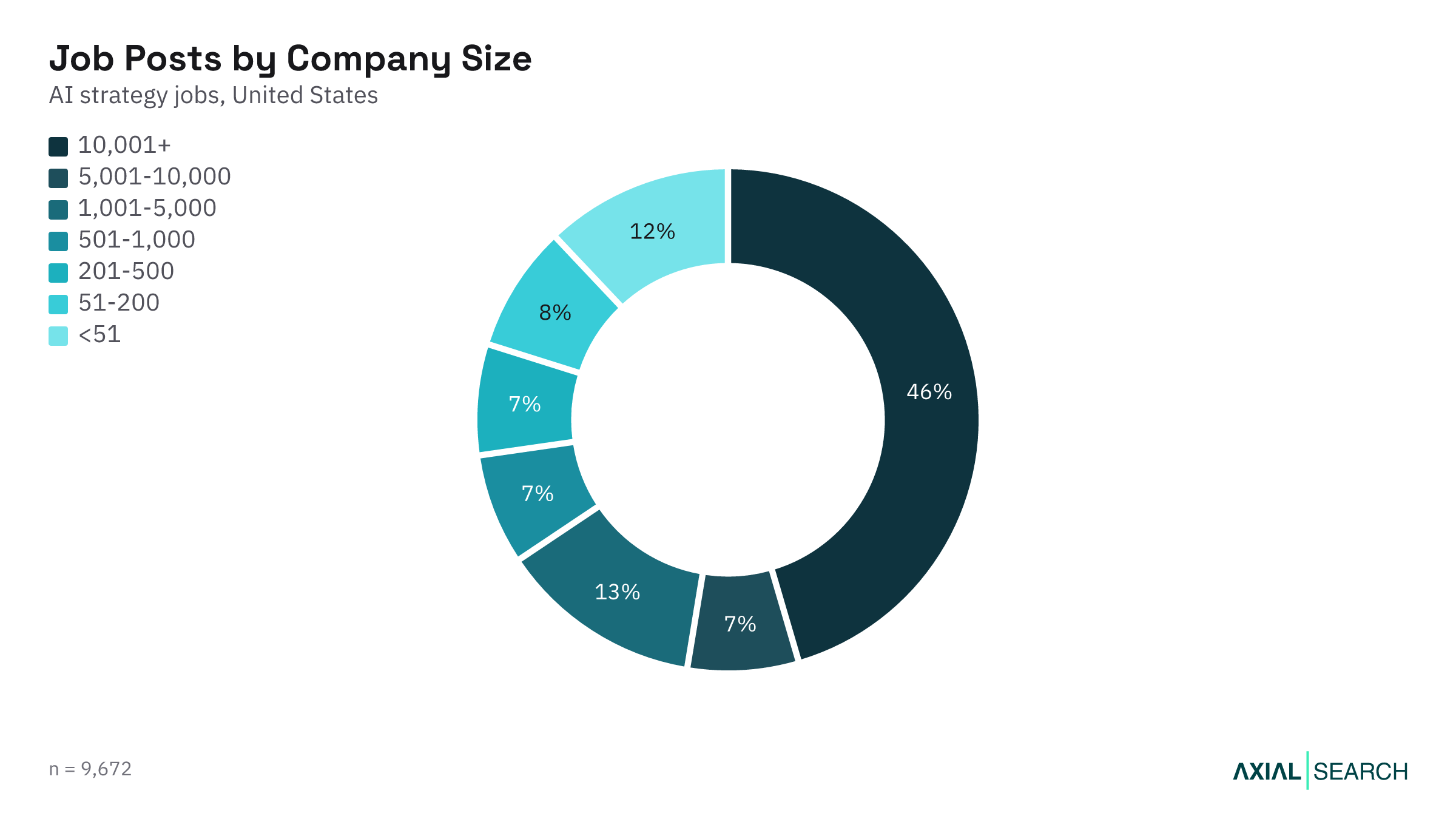 AI Strategy jobs by hiring company size in the US, 2026