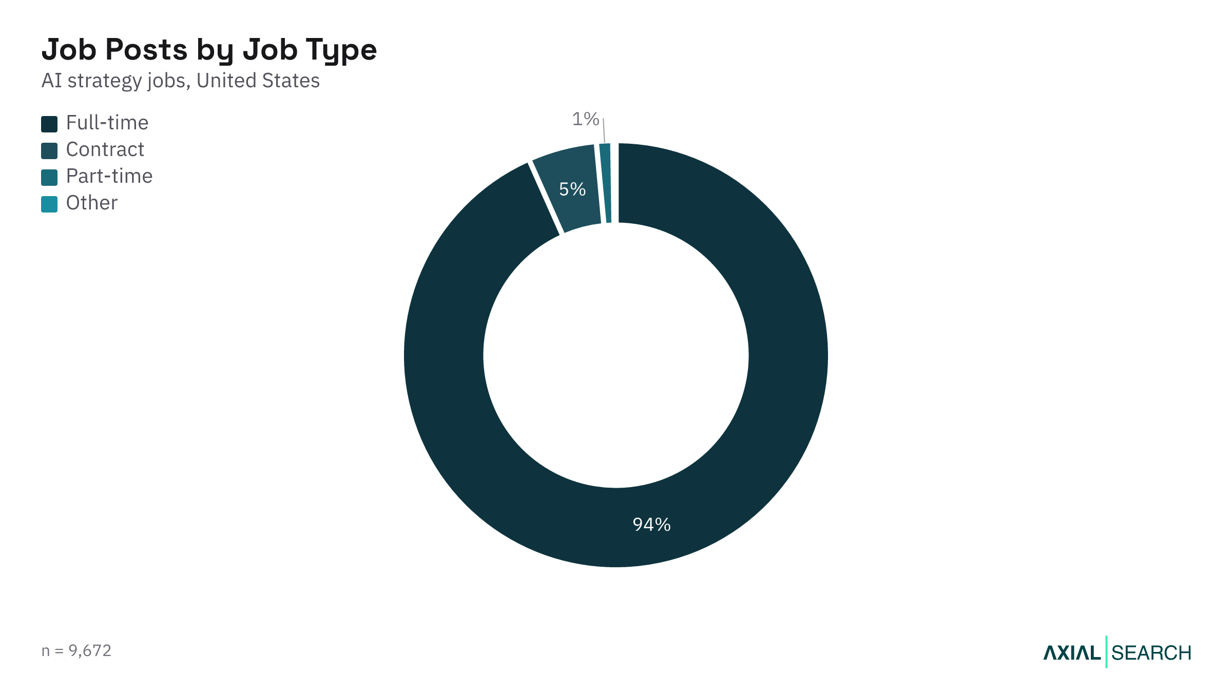 AI Strategy jobs by employment type (full-time, contract) in the US, 2026