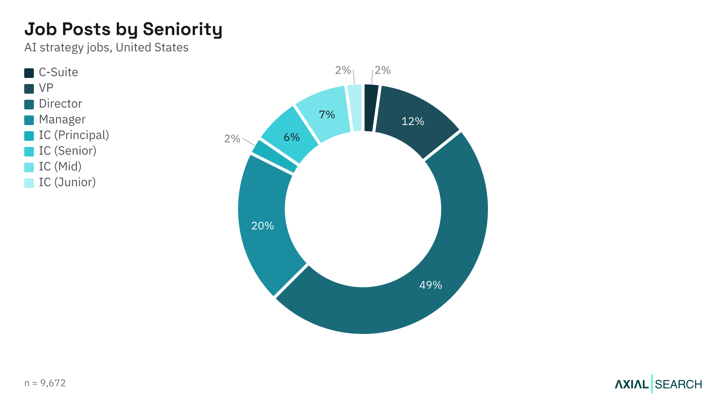 AI Strategy jobs by seniority level in the US, 2026