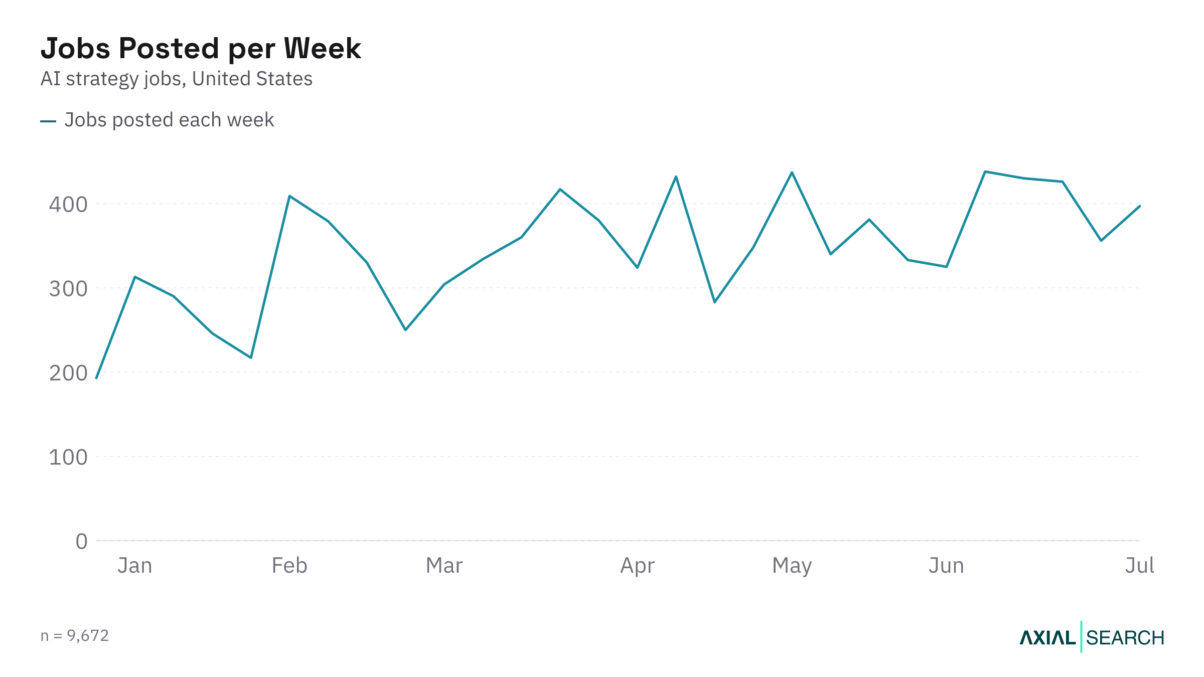 Weekly AI Strategy job postings in the US in 2026