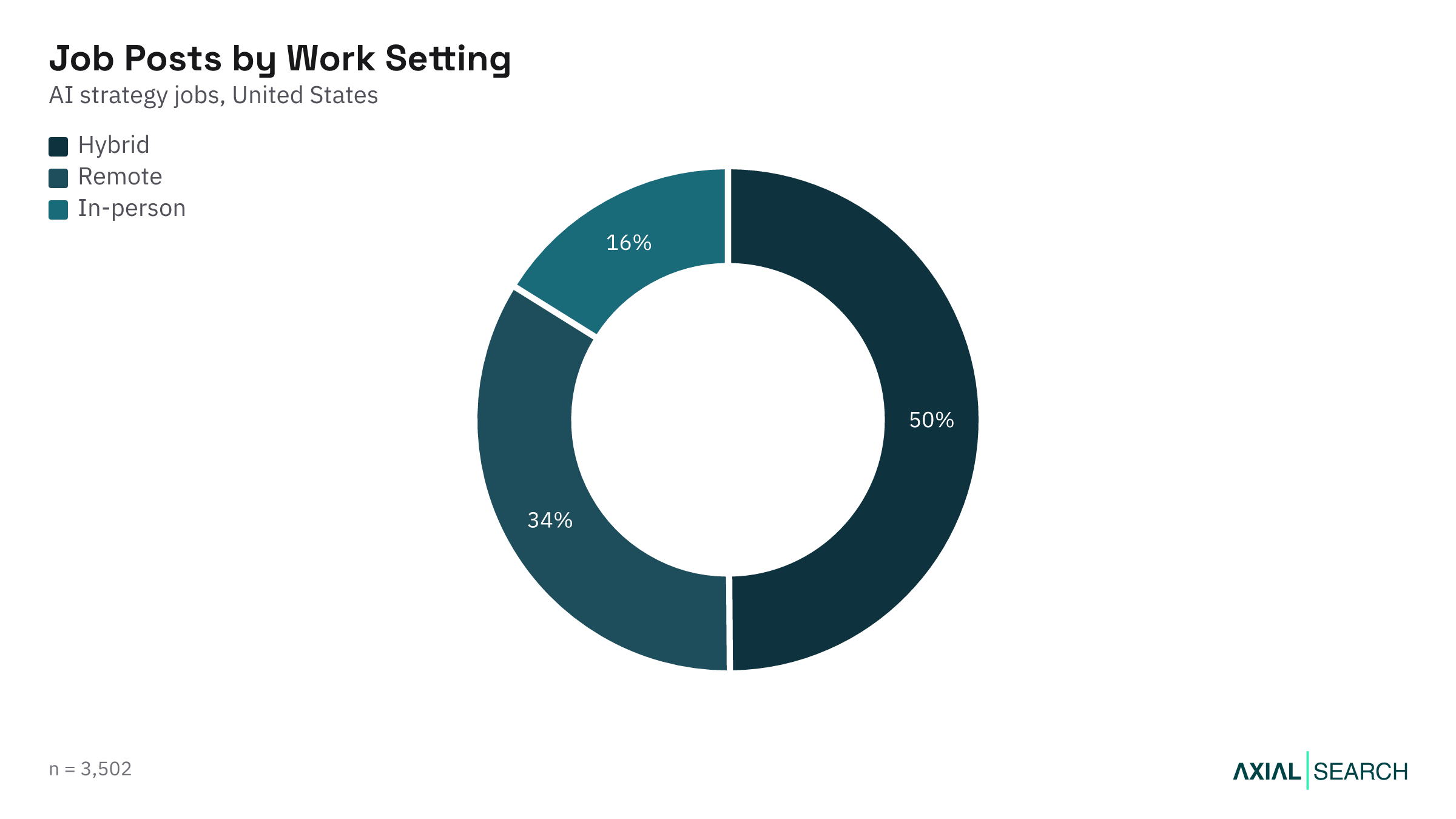 AI Strategy jobs by work setting (remote, hybrid, on-site) in the US, 2026