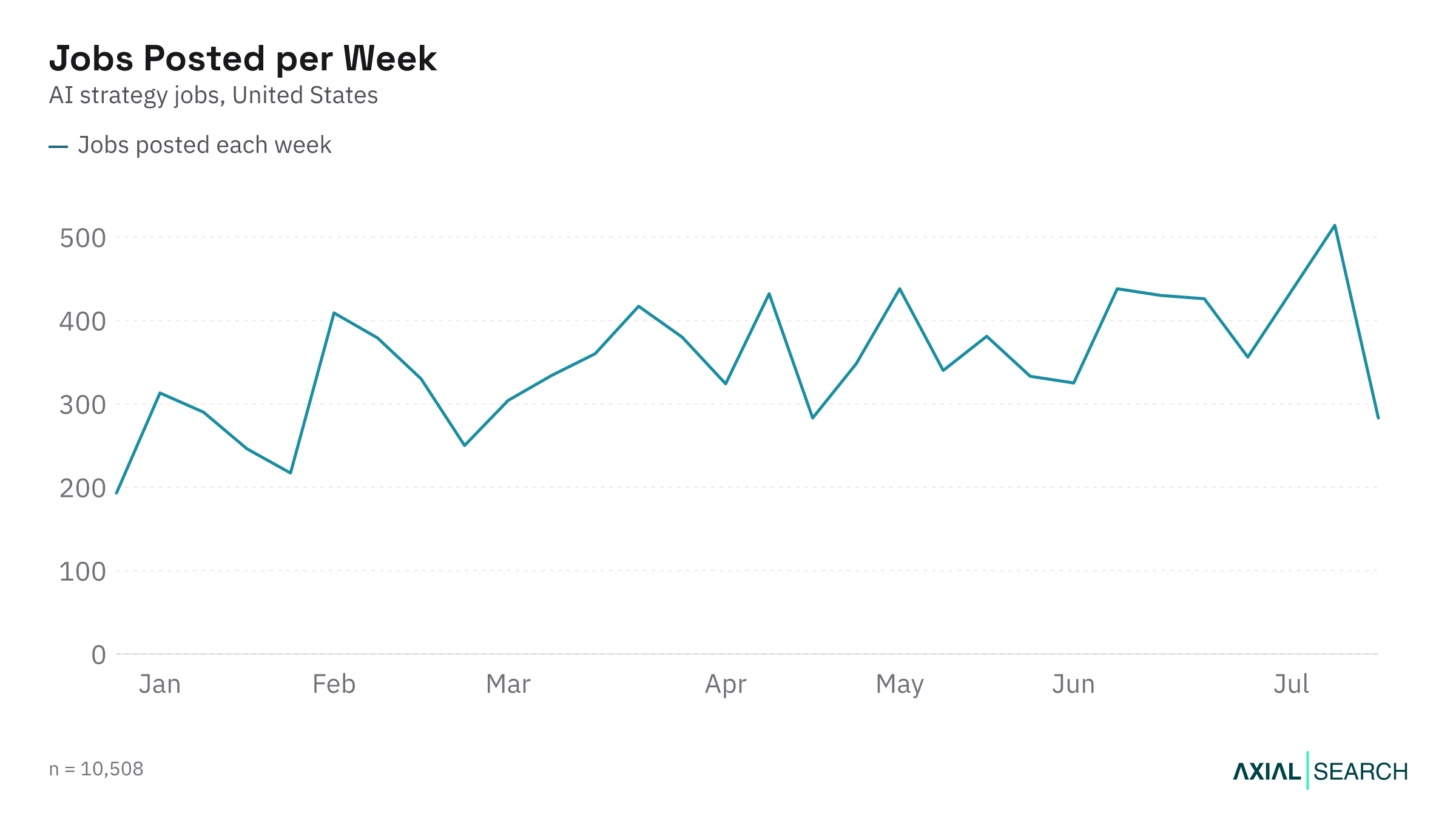 Weekly AI Strategy job postings in the US in 2026
