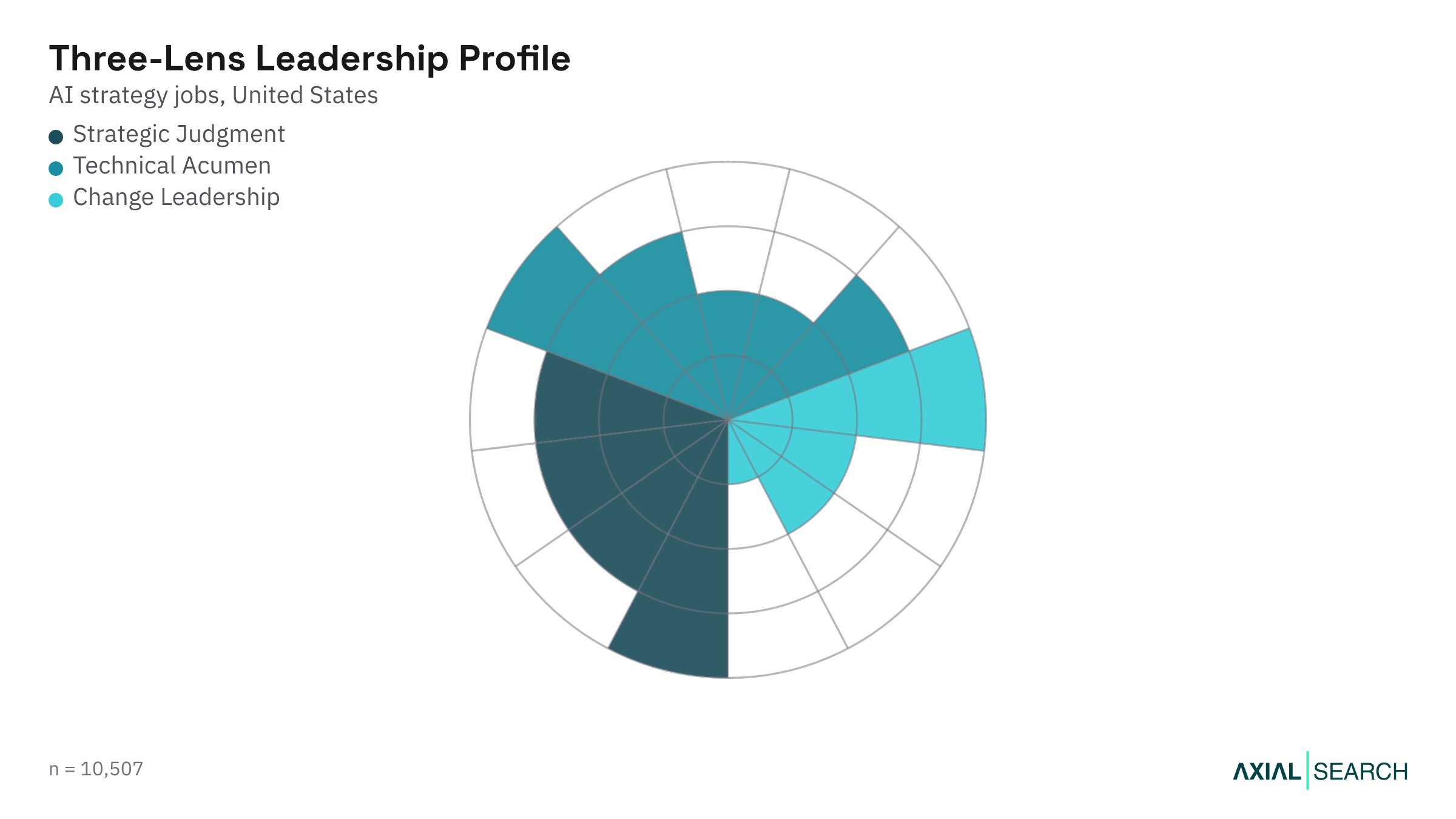 AI Strategy leadership capability profile using the Three-Lens Leader framework, US, 2026