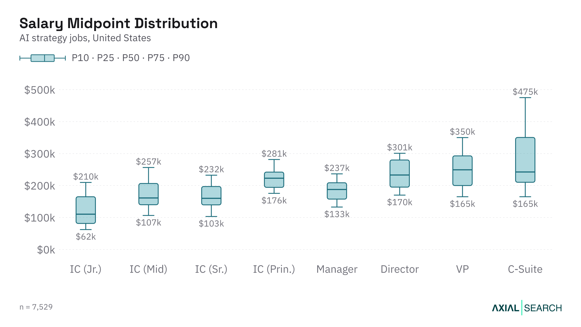 AI Strategy salary by seniority level in the US, median and quartile range, 2026