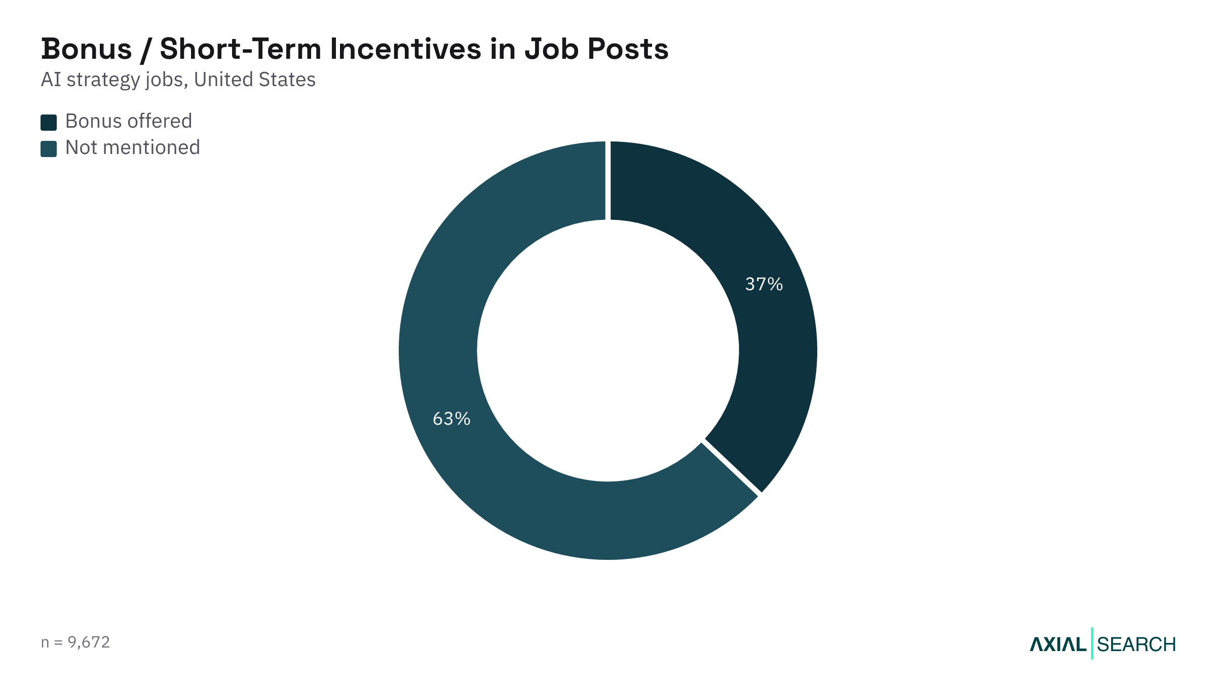 Share of AI Strategy job postings that mention a bonus in the US, 2026