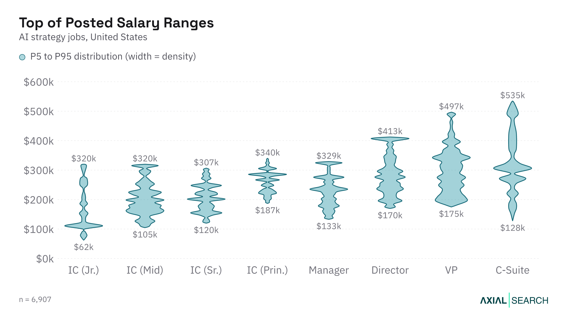 Top of the posted AI Strategy salary range by seniority in the US, 2026