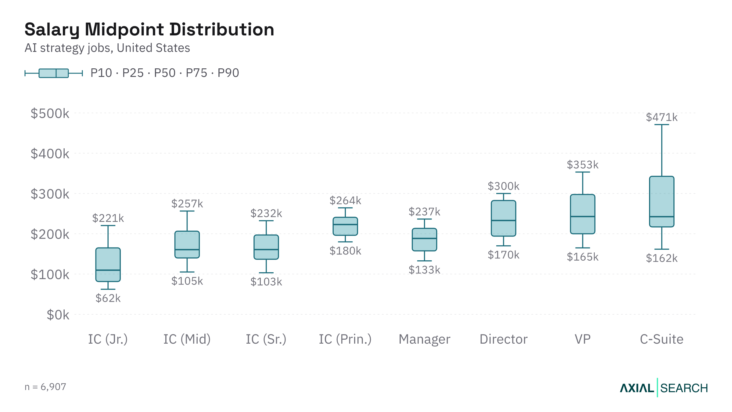AI Strategy salary by seniority level in the US, median and quartile range, 2026