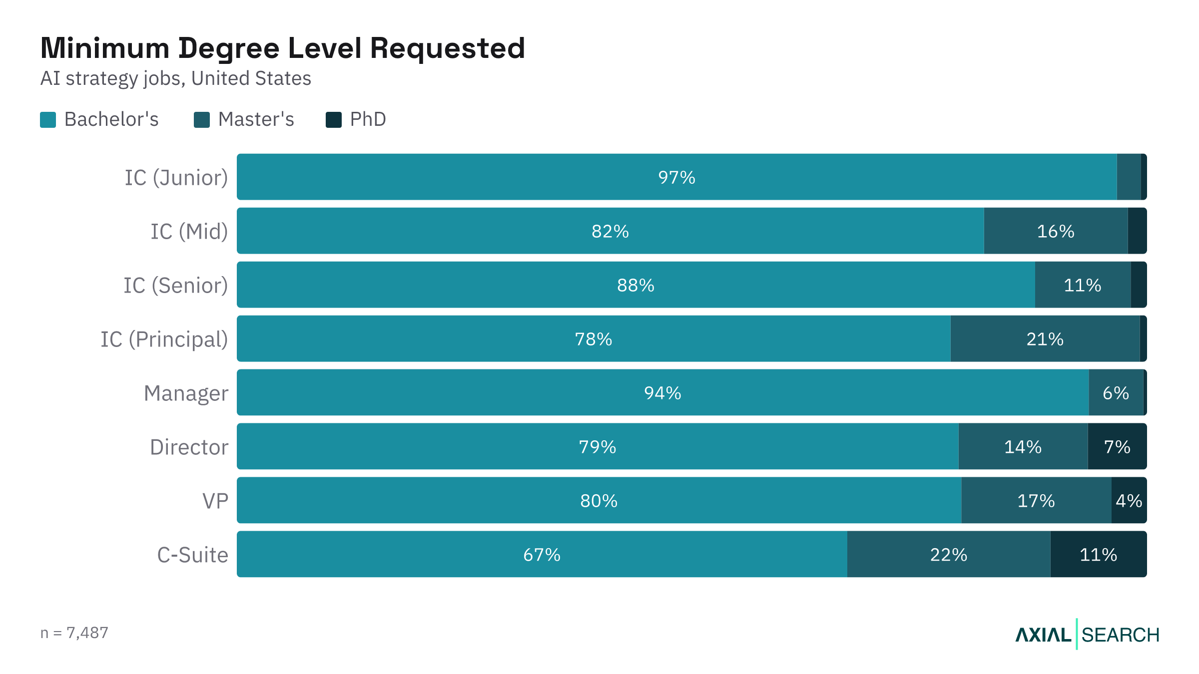 Degree requirements for AI Strategy jobs by seniority level in the US, 2026