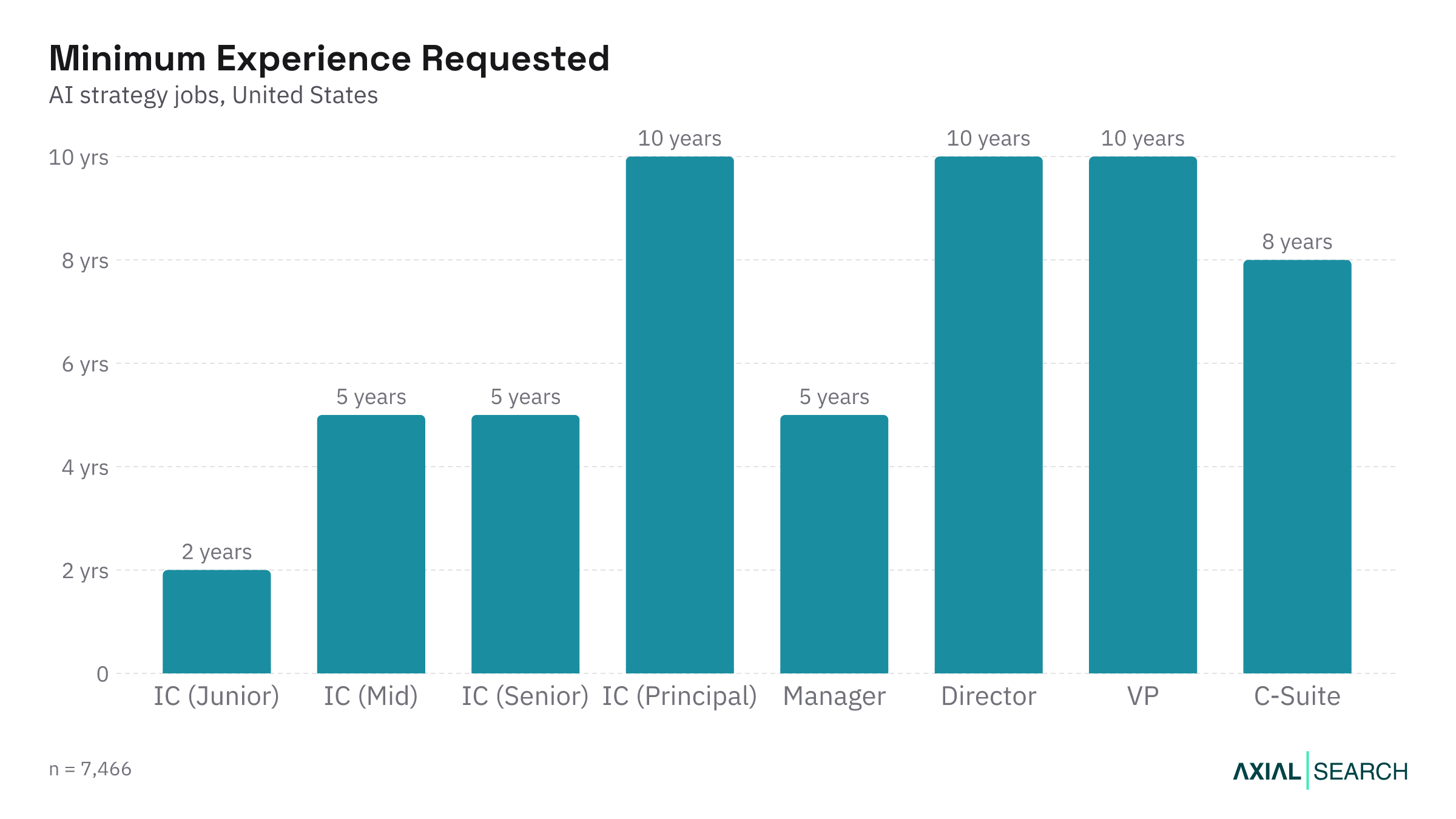 Median years of experience required for AI Strategy jobs by seniority in the US, 2026