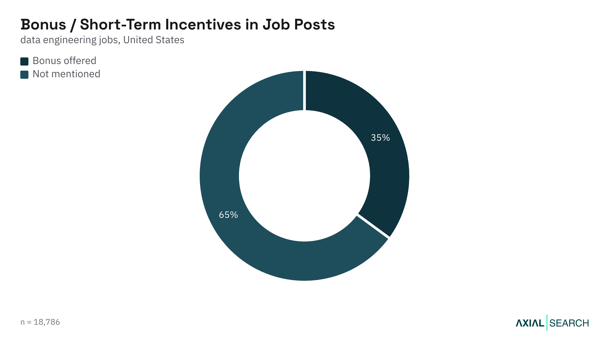Share of Data Engineering job postings that mention a bonus in the US, 2026