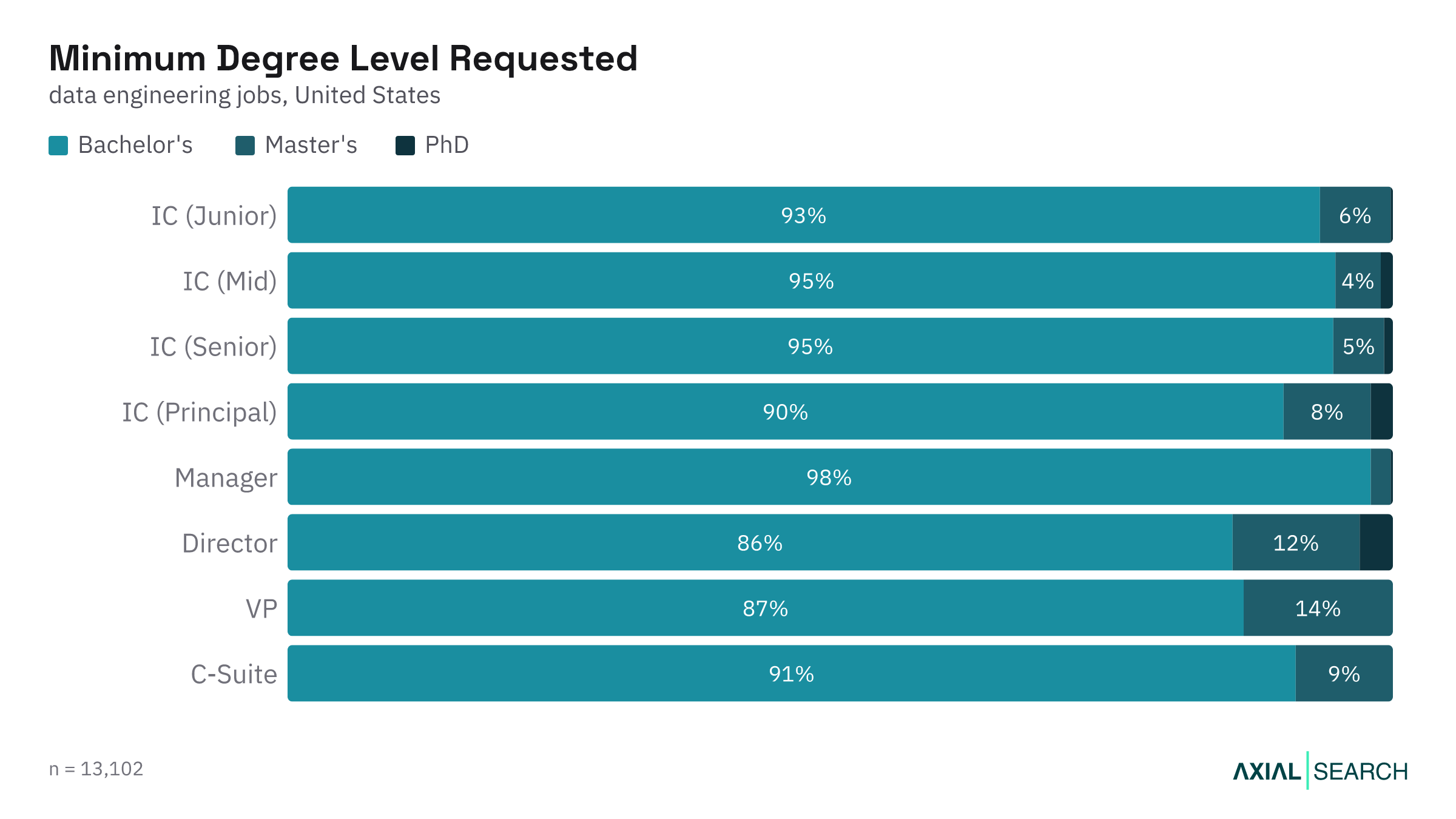 Degree requirements for Data Engineering jobs by seniority level in the US, 2026