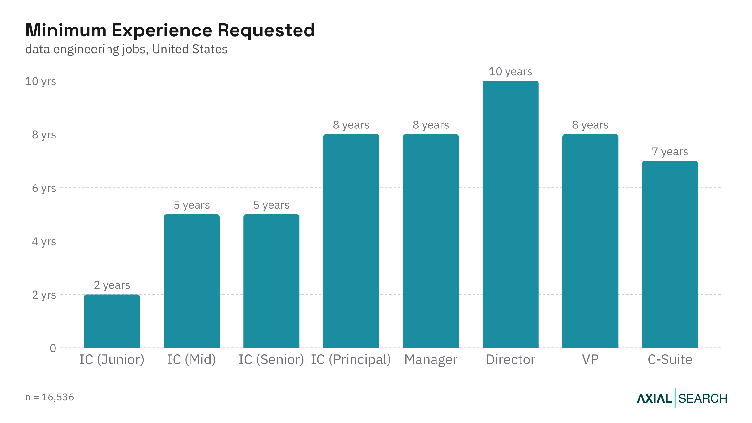Median years of experience required for Data Engineering jobs by seniority in the US, 2026