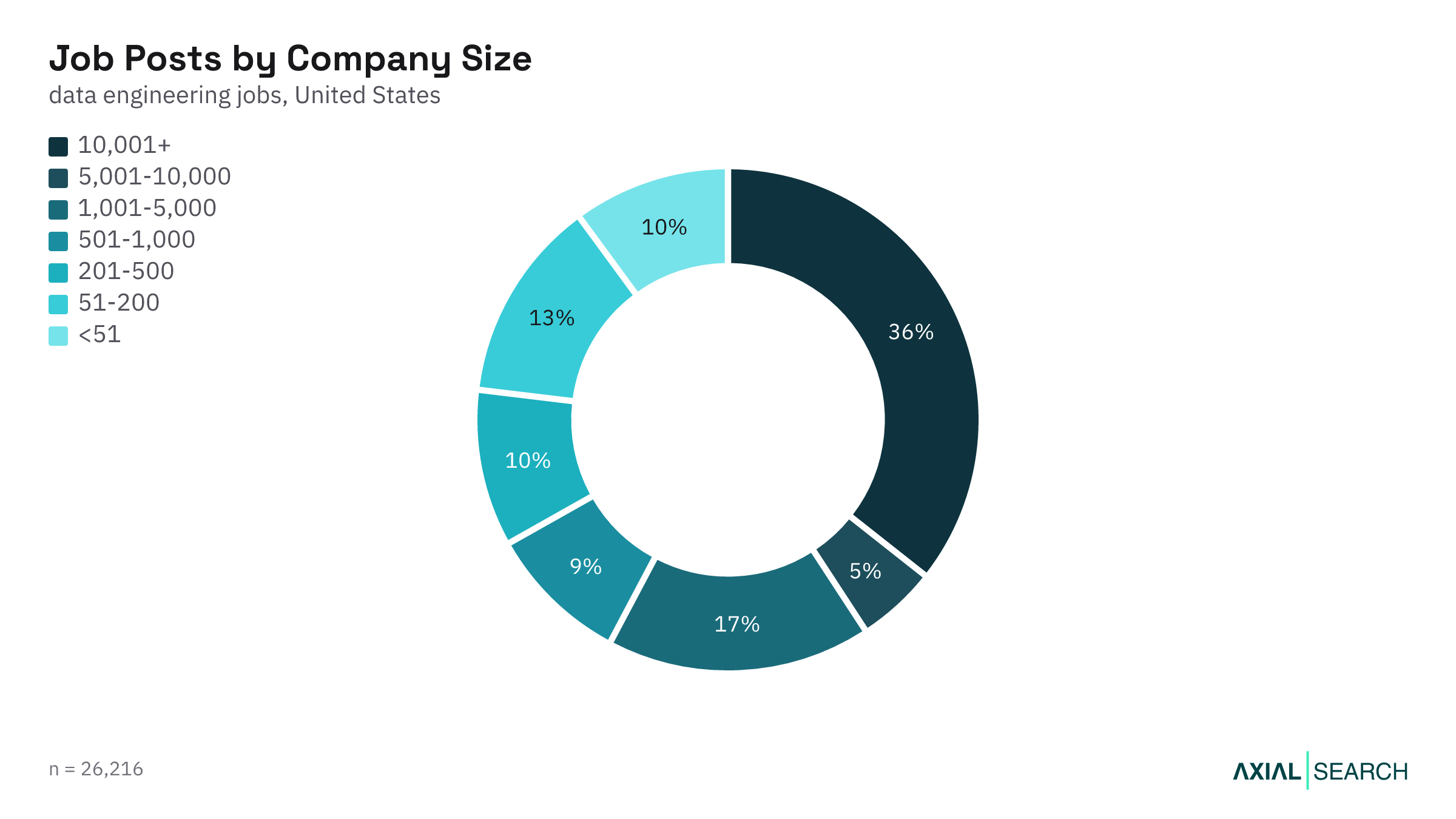 Data Engineering jobs by hiring company size in the US, 2026