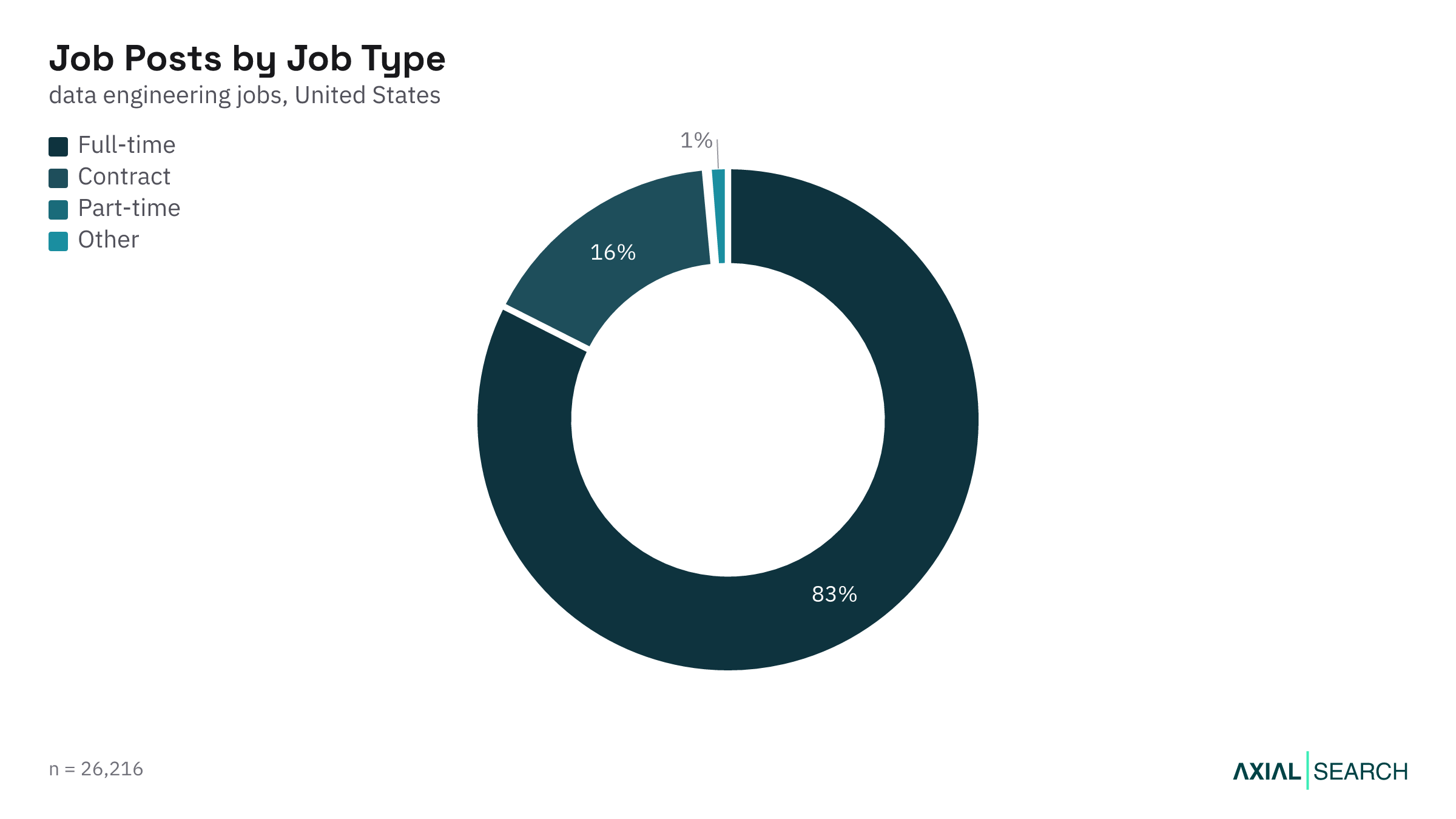 Data Engineering jobs by employment type (full-time, contract) in the US, 2026