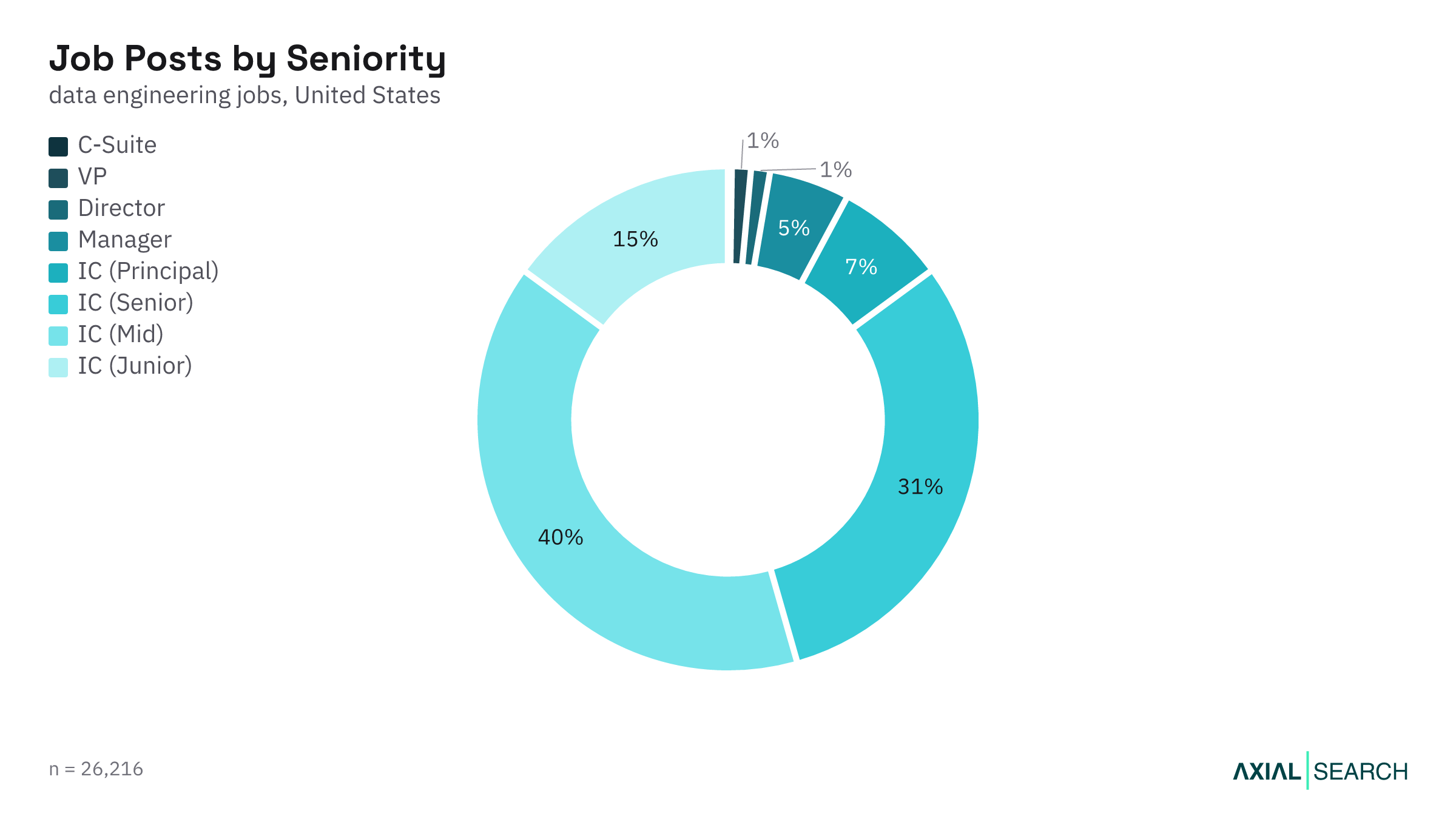 Data Engineering jobs by seniority level in the US, 2026