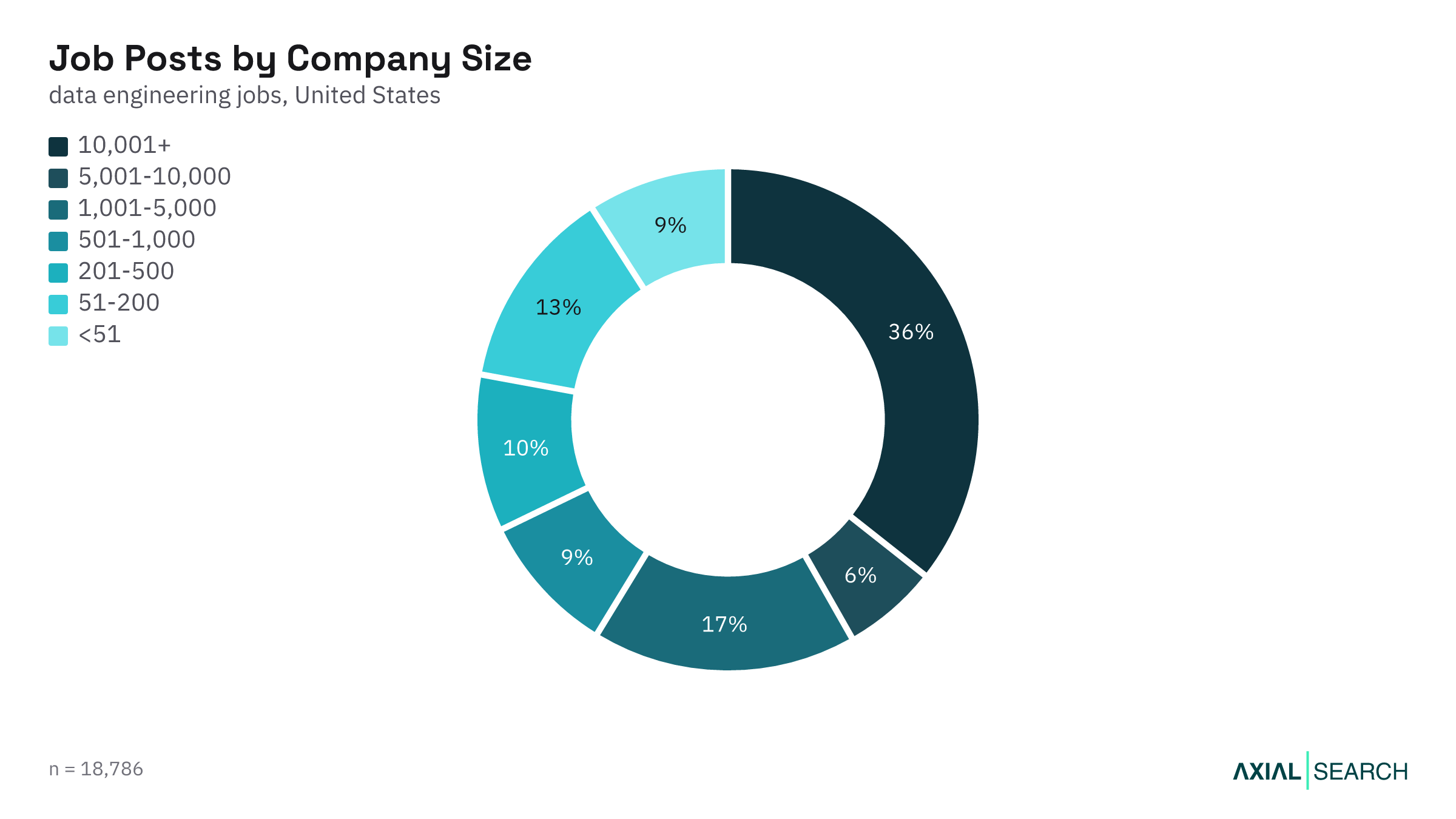 Data Engineering jobs by hiring company size in the US, 2026