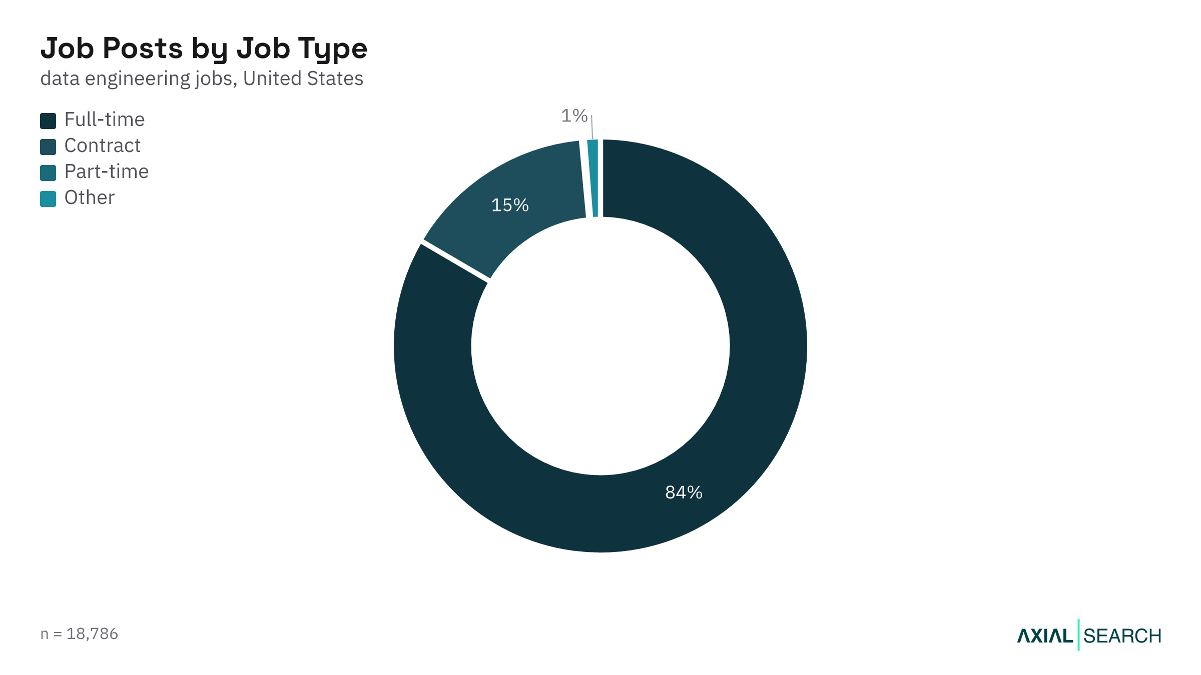 Data Engineering jobs by employment type (full-time, contract) in the US, 2026