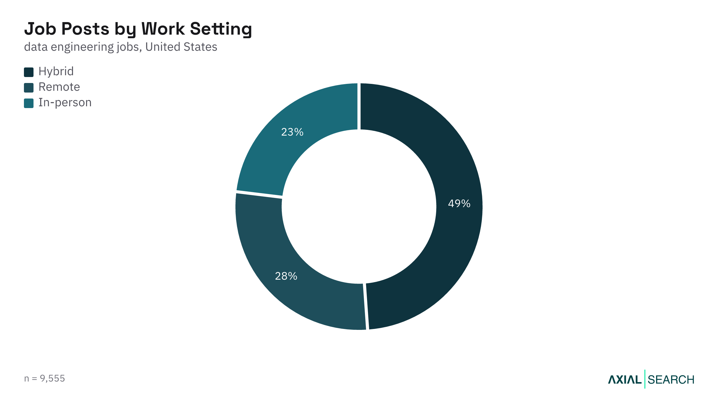 Data Engineering jobs by work setting (remote, hybrid, on-site) in the US, 2026