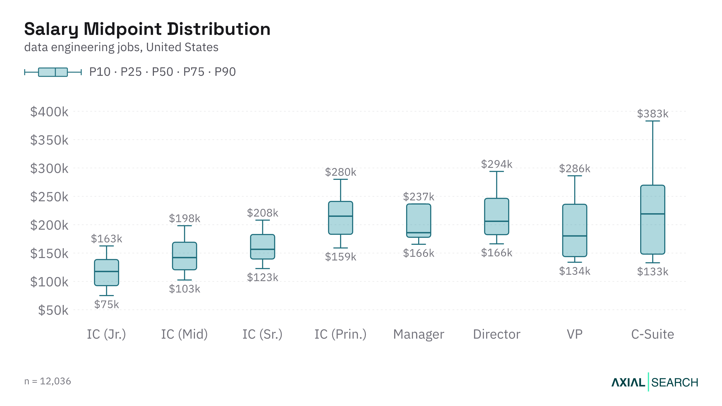 Data Engineering salary by seniority level in the US, median and quartile range, 2026