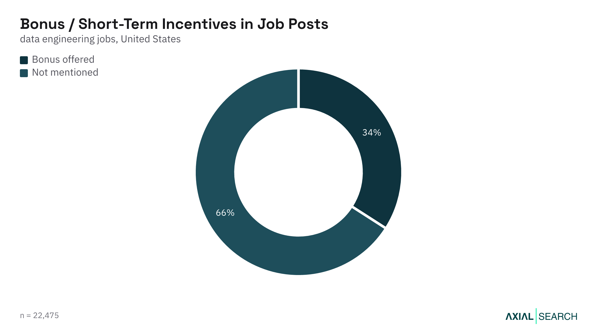 Share of Data Engineering job postings that mention a bonus in the US, 2026