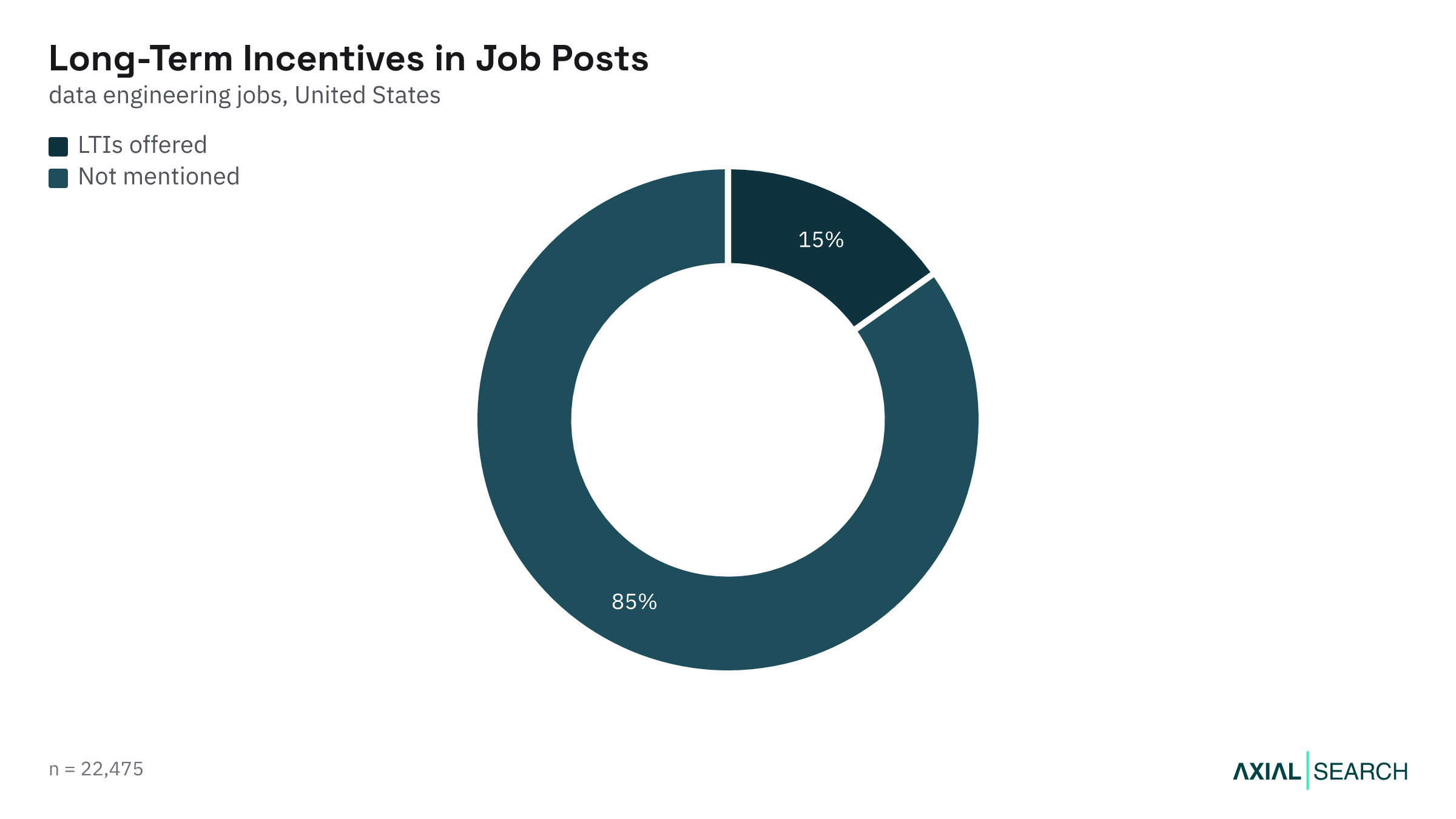 Share of Data Engineering job postings that mention equity or long-term incentives in the US, 2026