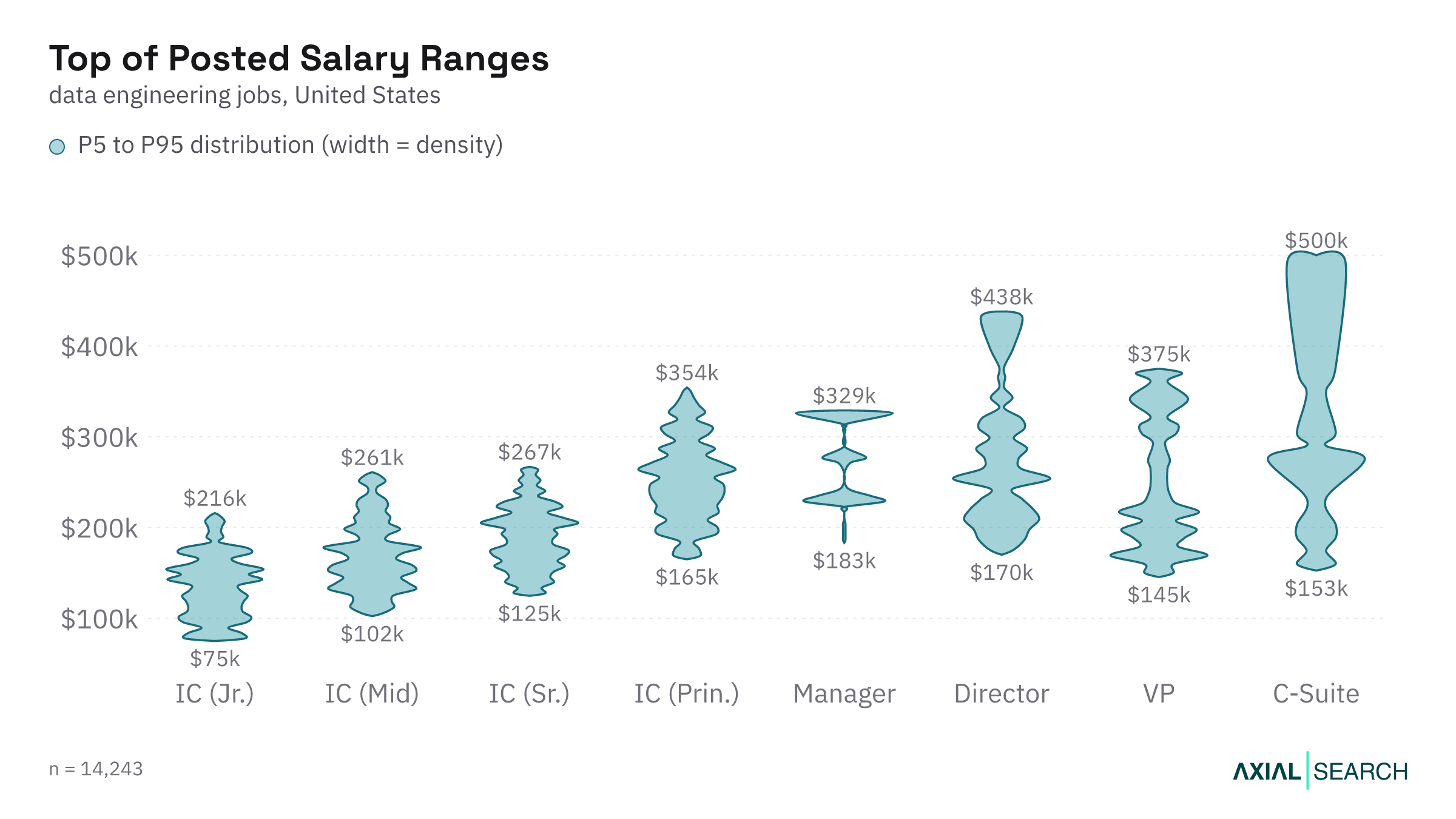 Top of the posted Data Engineering salary range by seniority in the US, 2026
