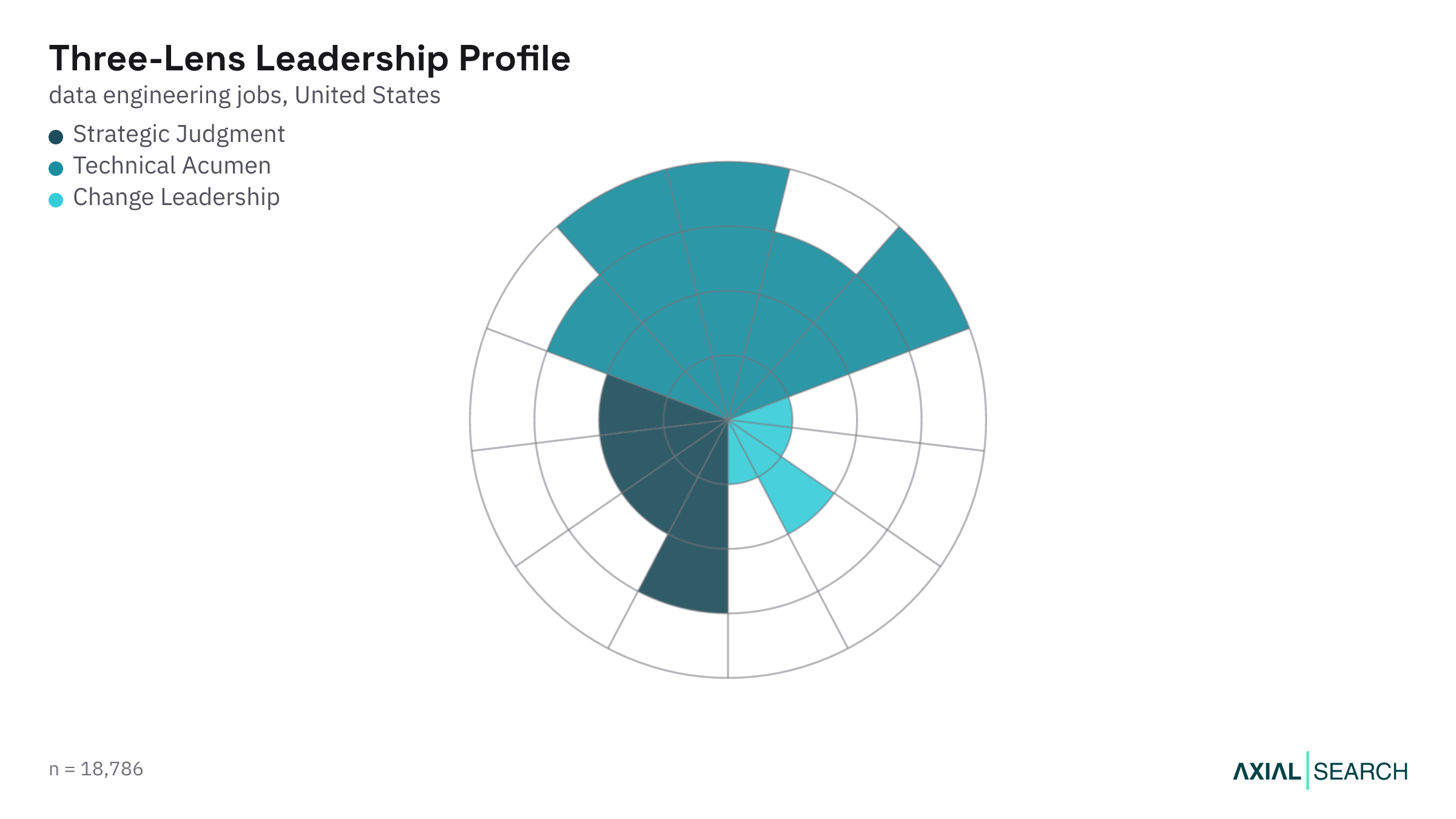 Data Engineering leadership capability profile using the Three-Lens Leader framework, US, 2026