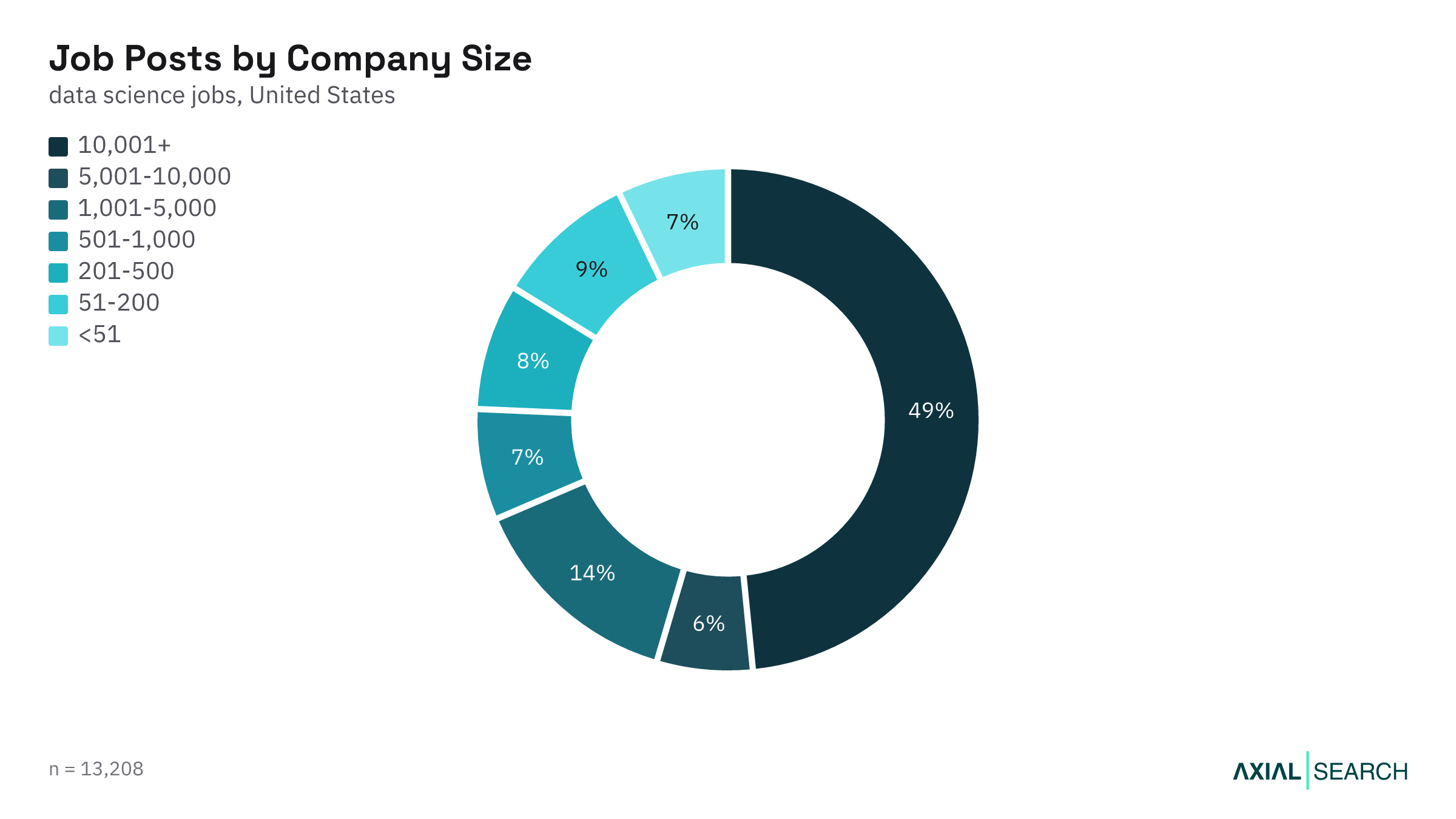 Data Science jobs by hiring company size in the US, 2026