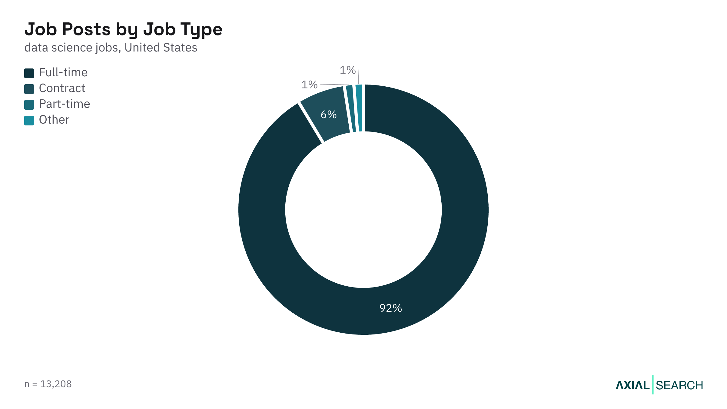 Data Science jobs by employment type (full-time, contract) in the US, 2026
