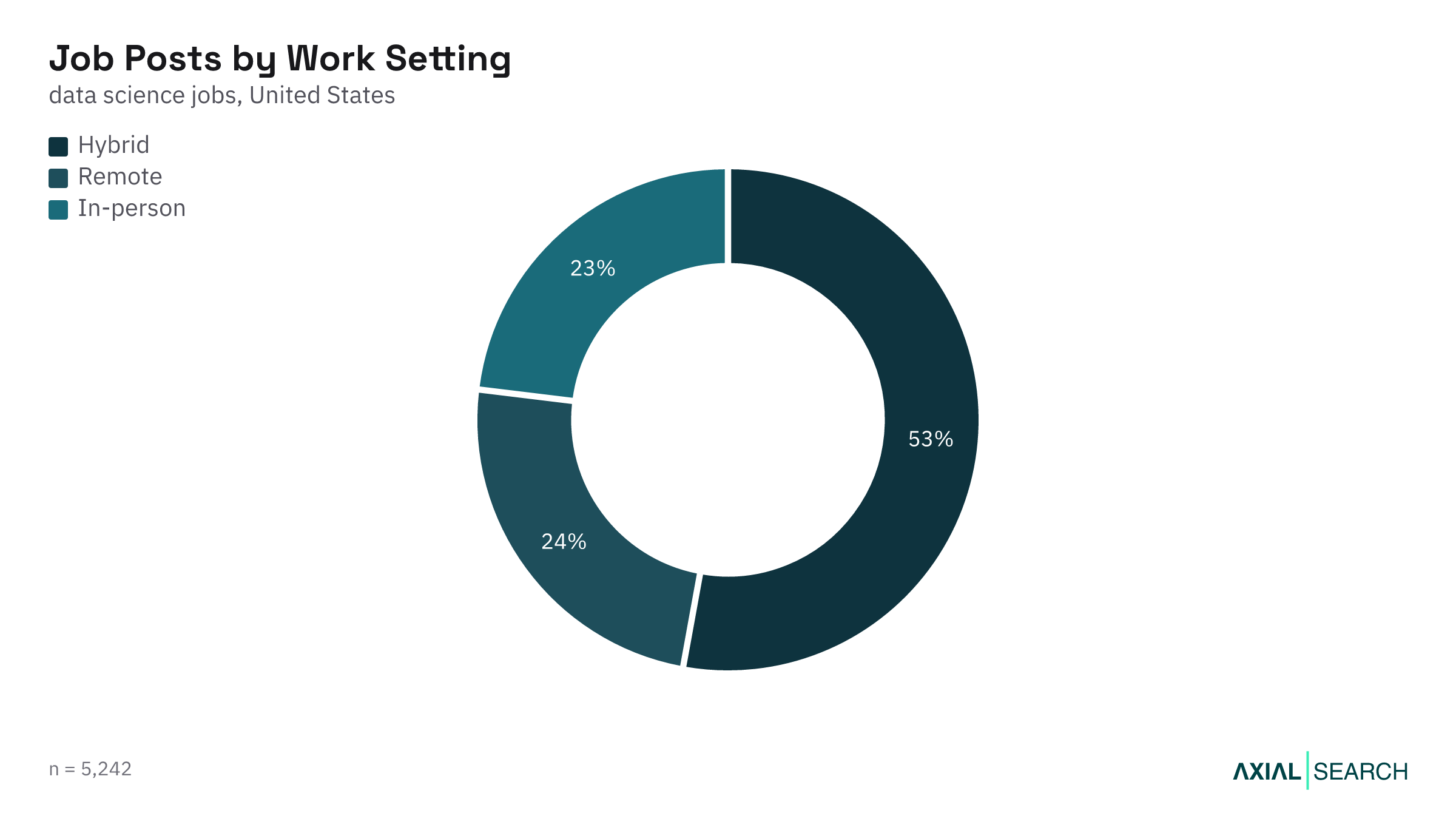 Data Science jobs by work setting (remote, hybrid, on-site) in the US, 2026