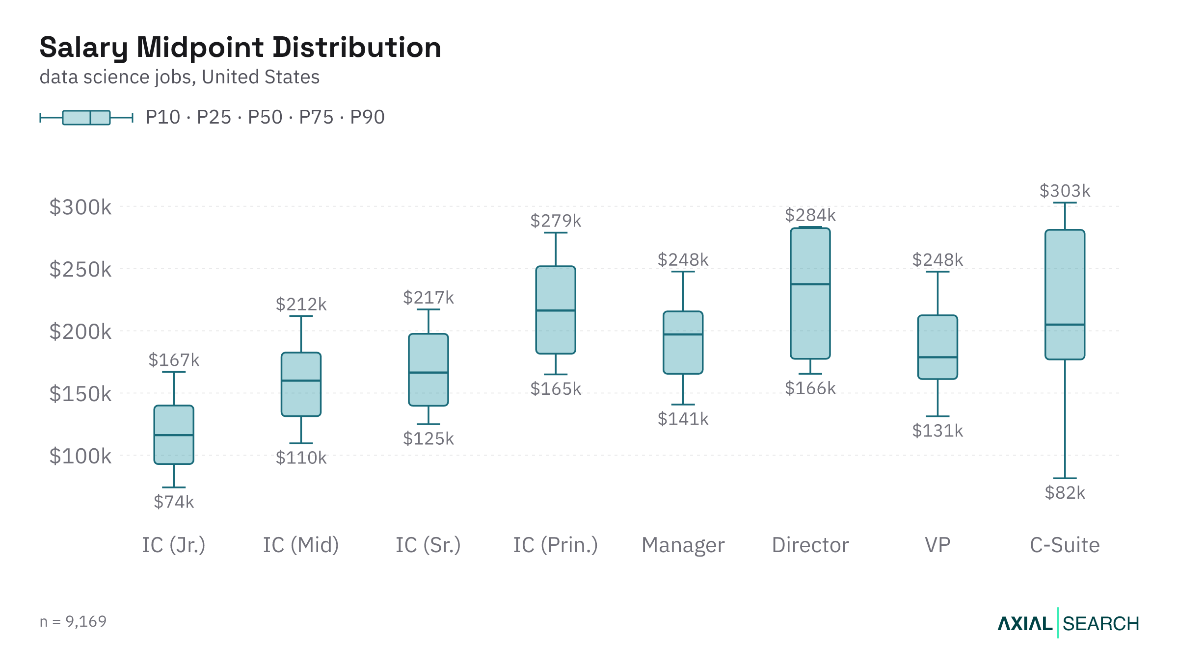 Data Science salary by seniority level in the US, median and quartile range, 2026