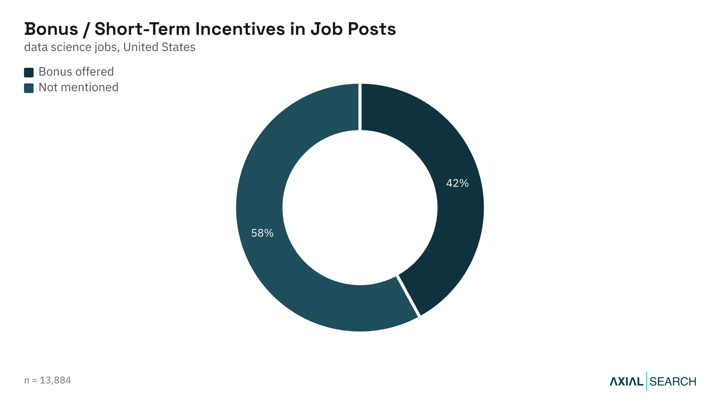 Share of Data Science job postings that mention a bonus in the US, 2026