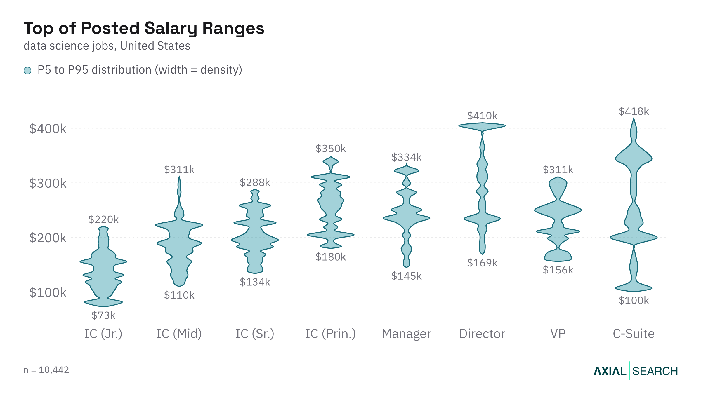 Top of the posted Data Science salary range by seniority in the US, 2026