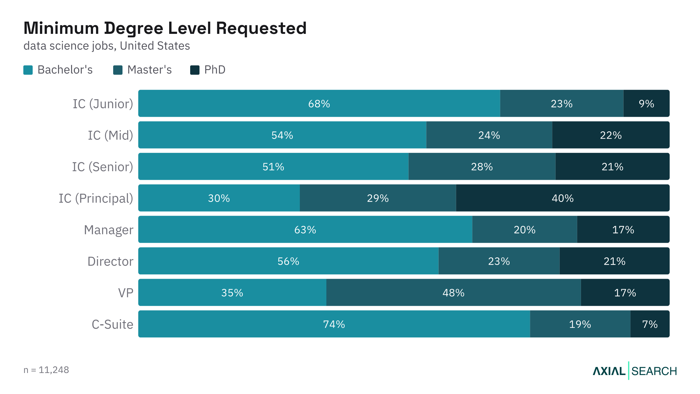 Degree requirements for Data Science jobs by seniority level in the US, 2026