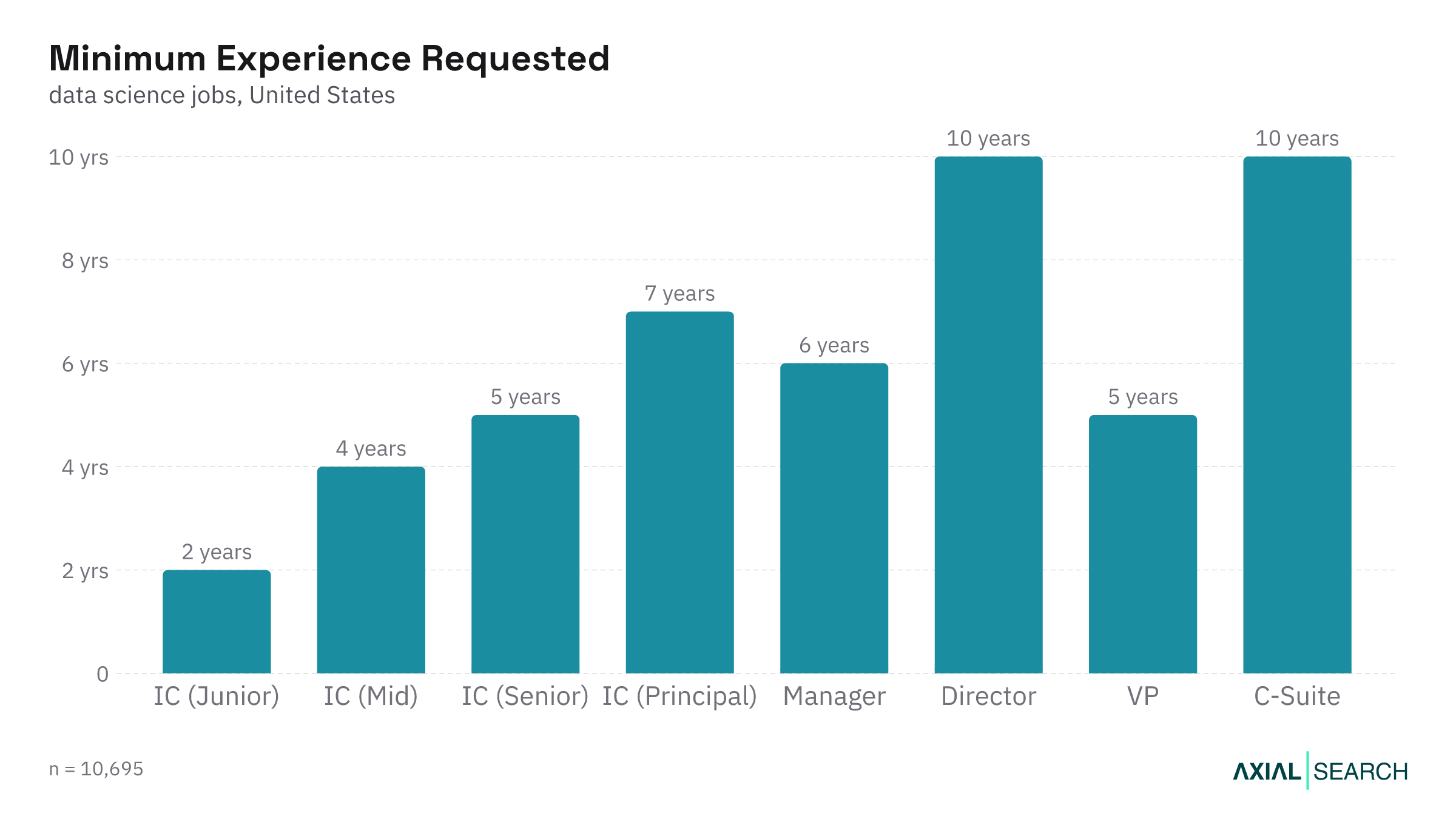 Median years of experience required for Data Science jobs by seniority in the US, 2026