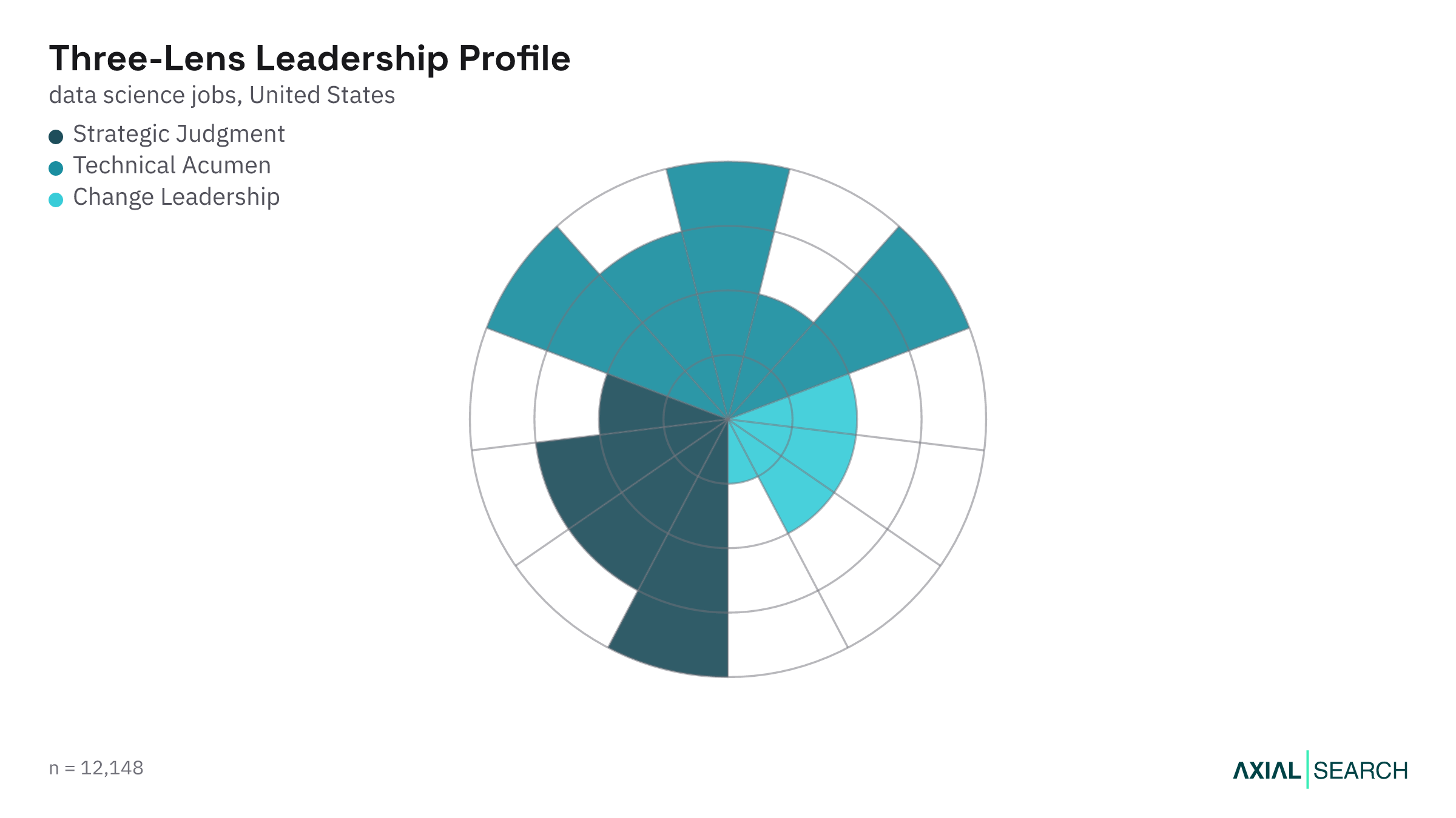 Data Science leadership capability profile using the Three-Lens Leader framework, US, 2026