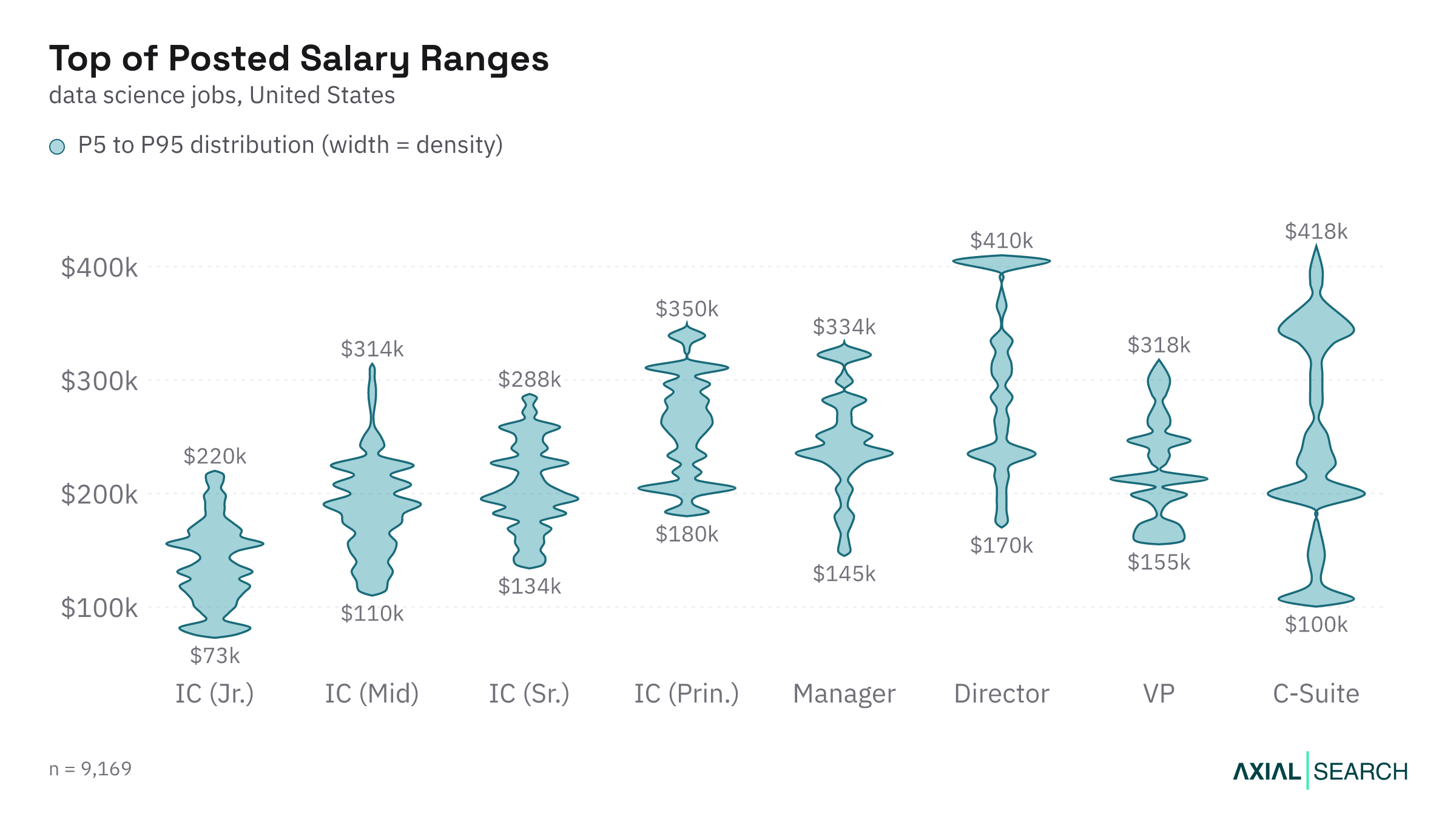 Top of the posted Data Science salary range by seniority in the US, 2026